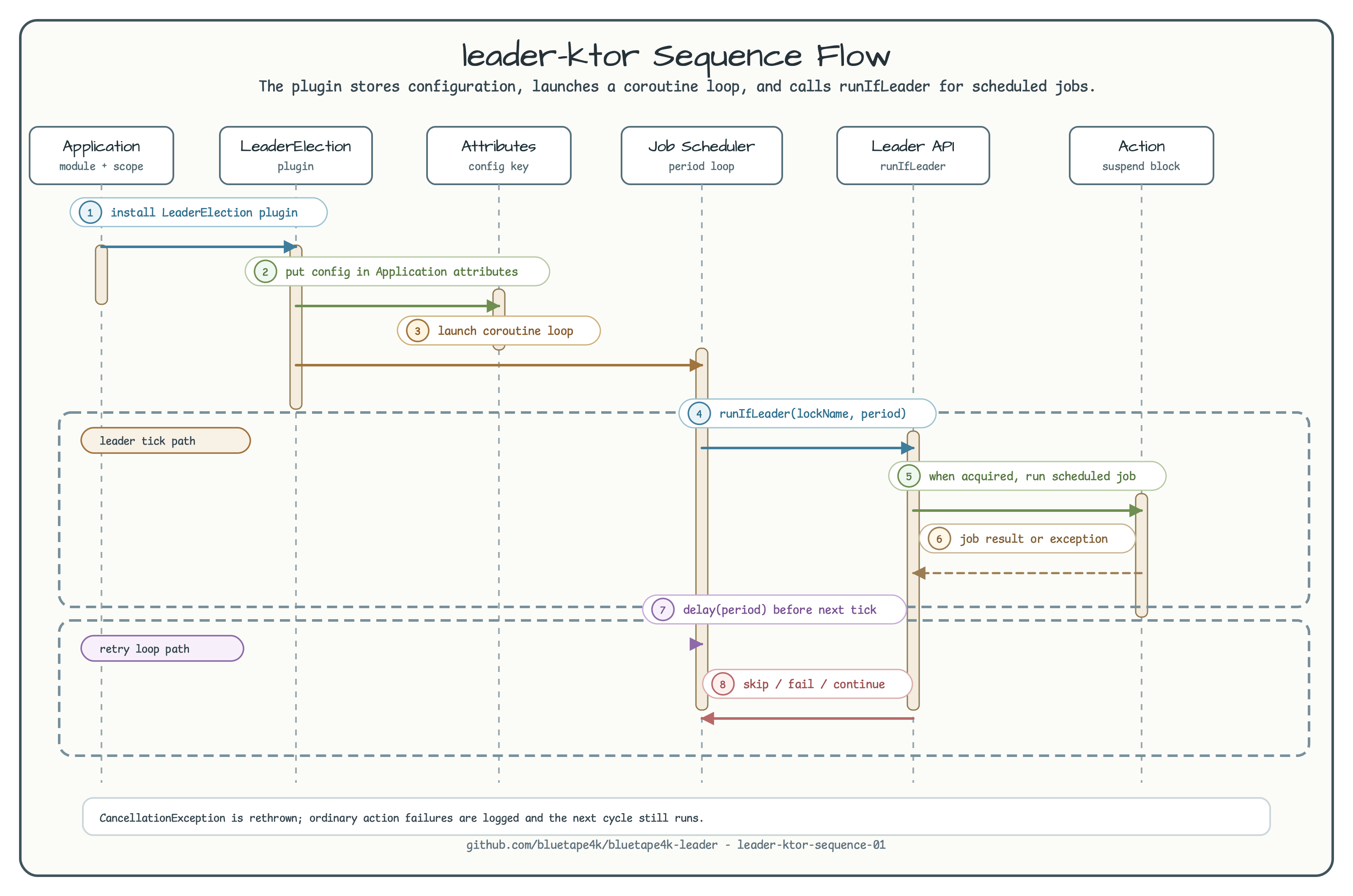 leader ktor Sequence Flow diagram