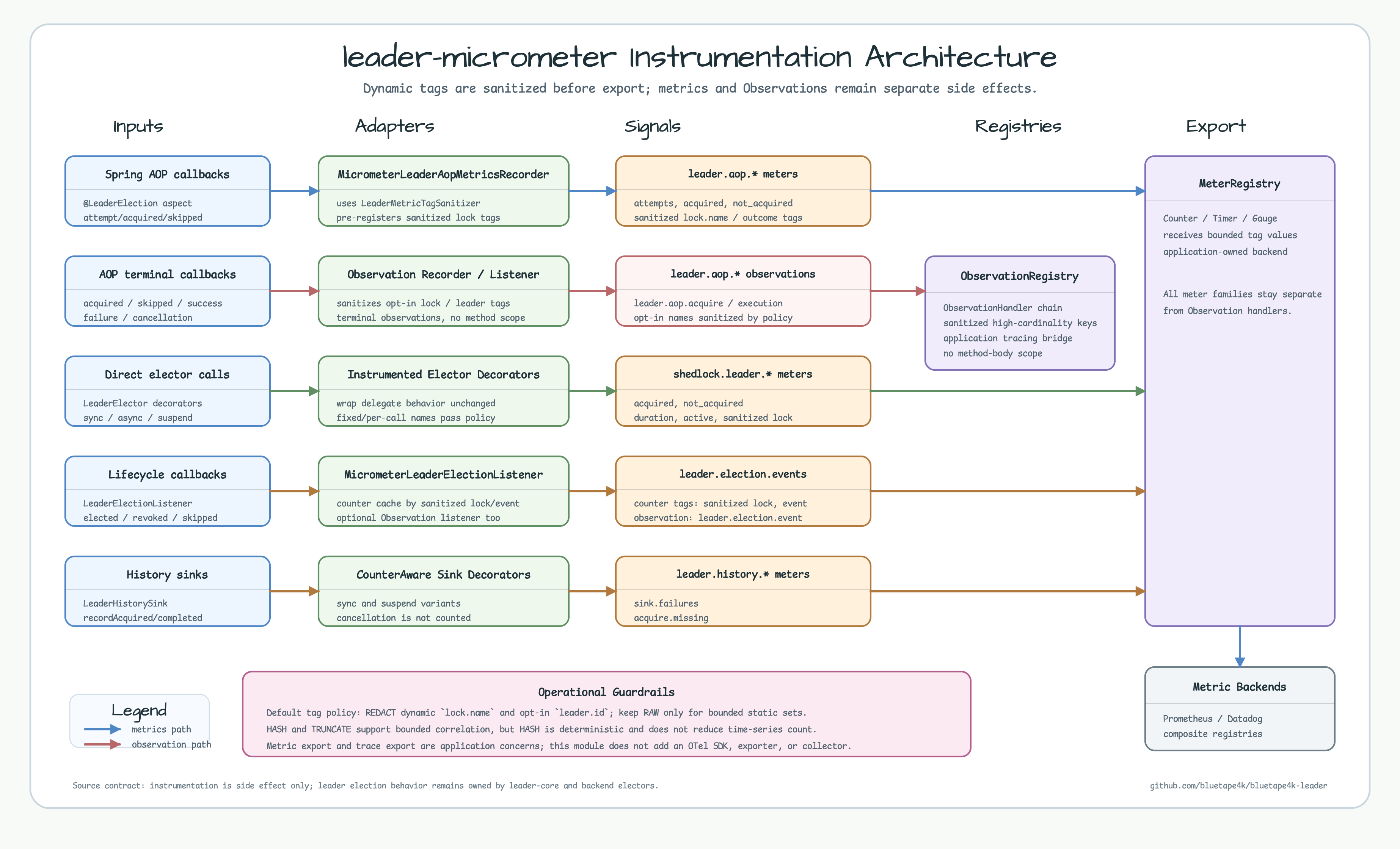 leader-micrometer instrumentation architecture diagram