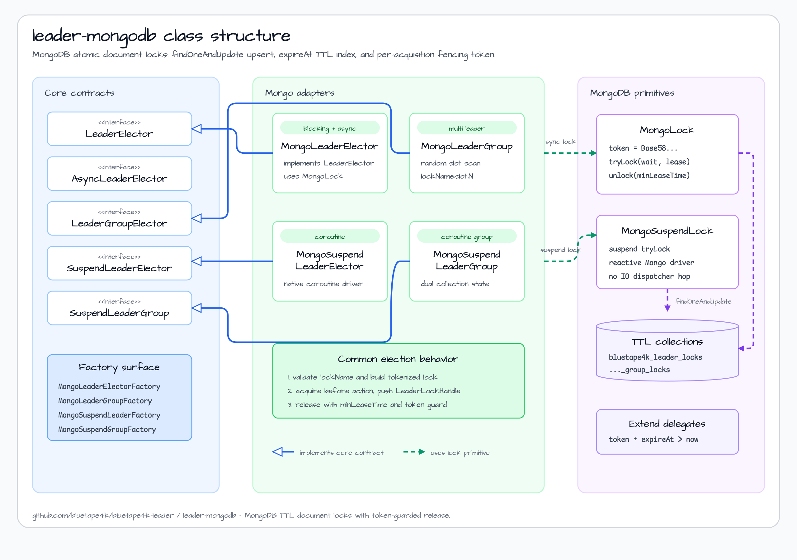 leader mongodb Class Structure diagram