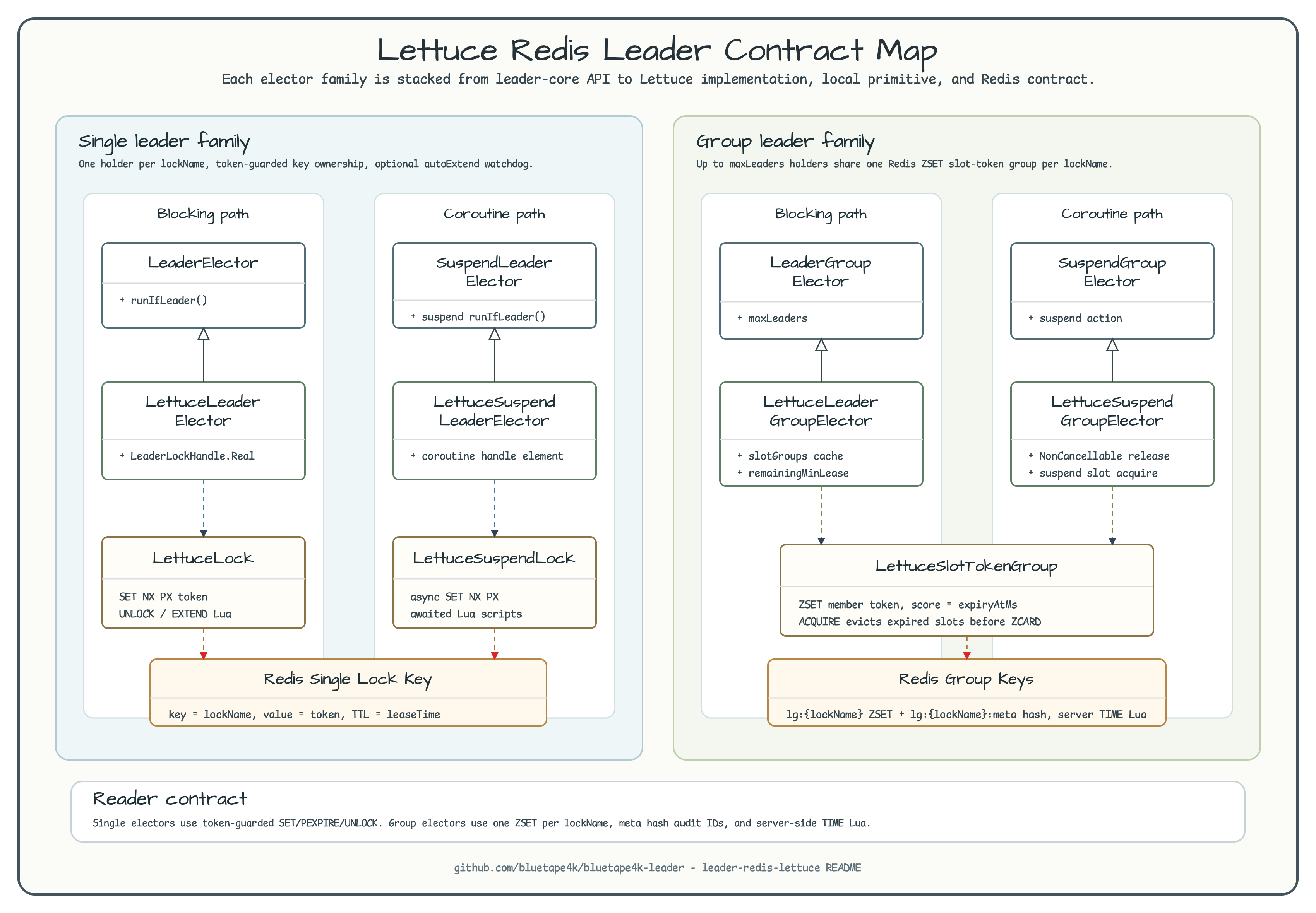 Lettuce Redis leader contract map