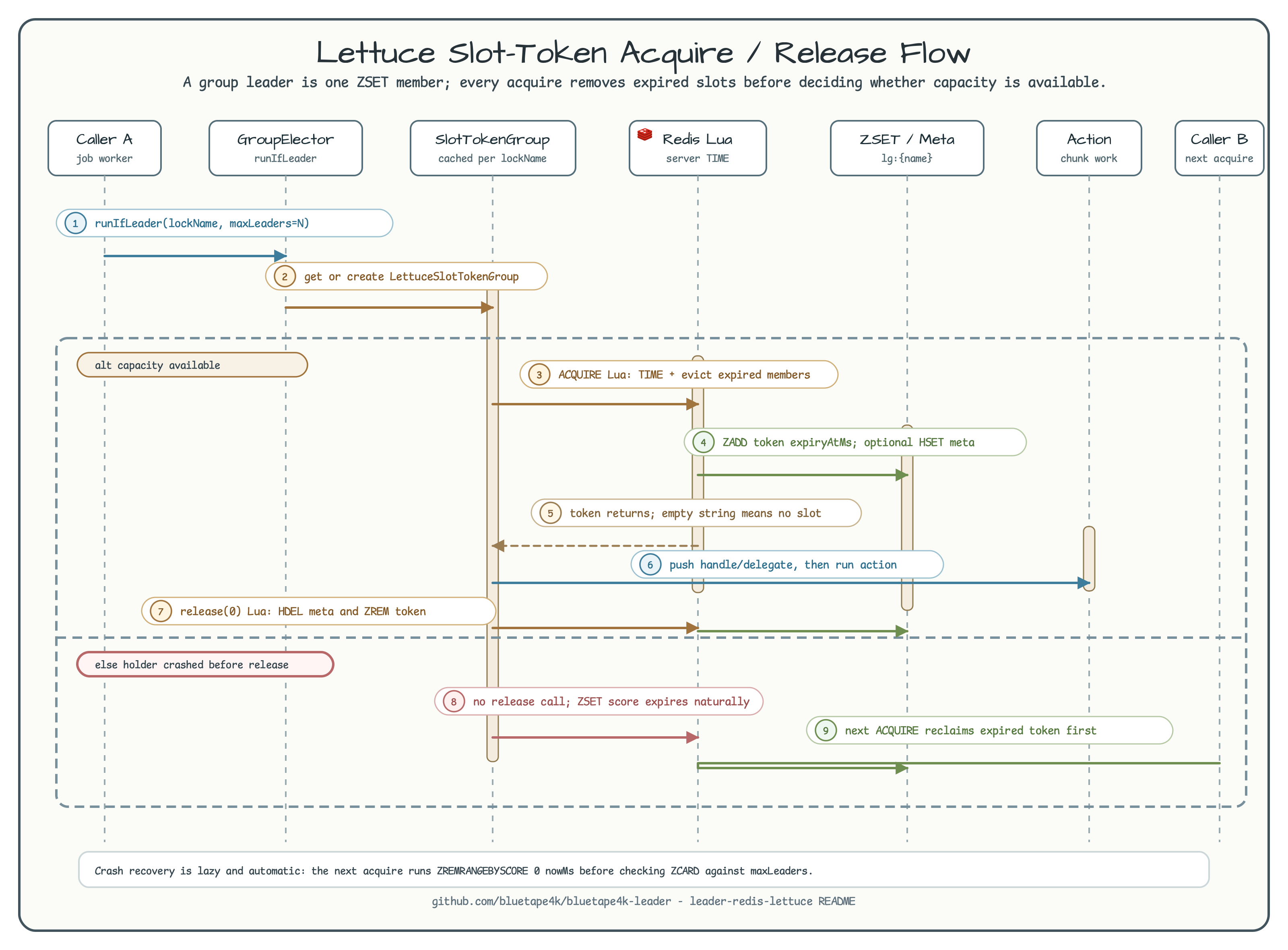 Lettuce slot-token acquire release and crash recovery flow