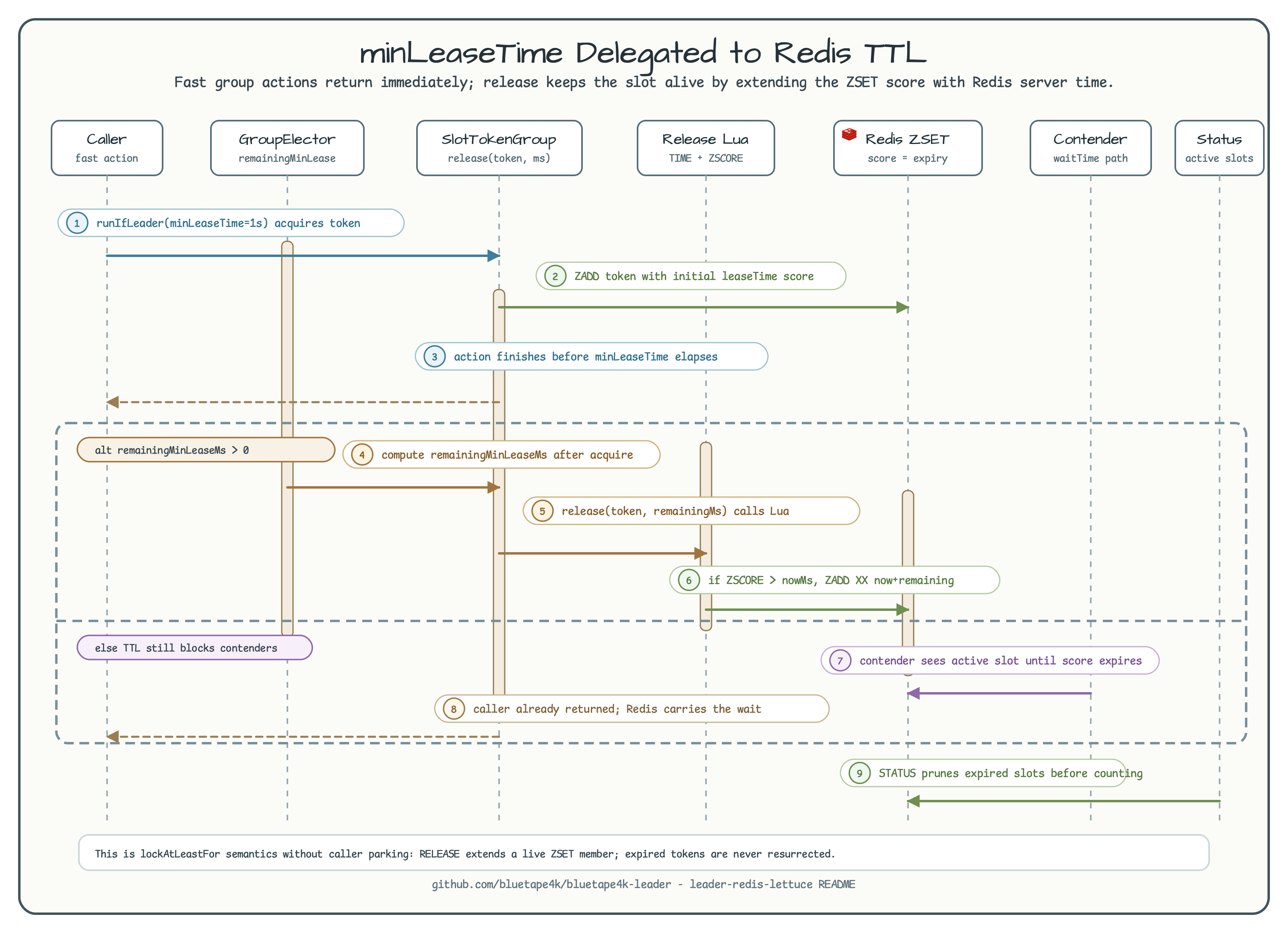 Lettuce minLeaseTime backend TTL delegation flow