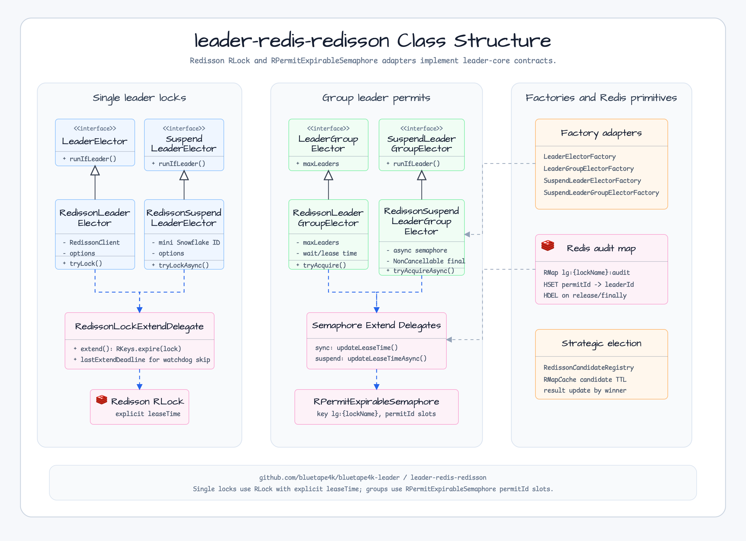 leader redis redisson Class Structure diagram
