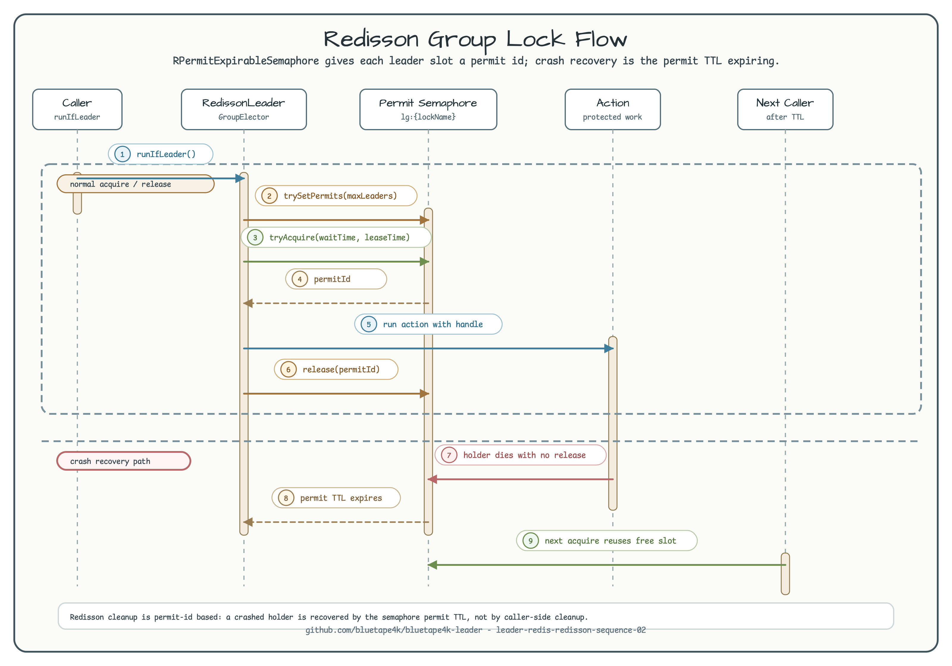 Scenario 1 — Normal acquire/release plus crash recovery diagram