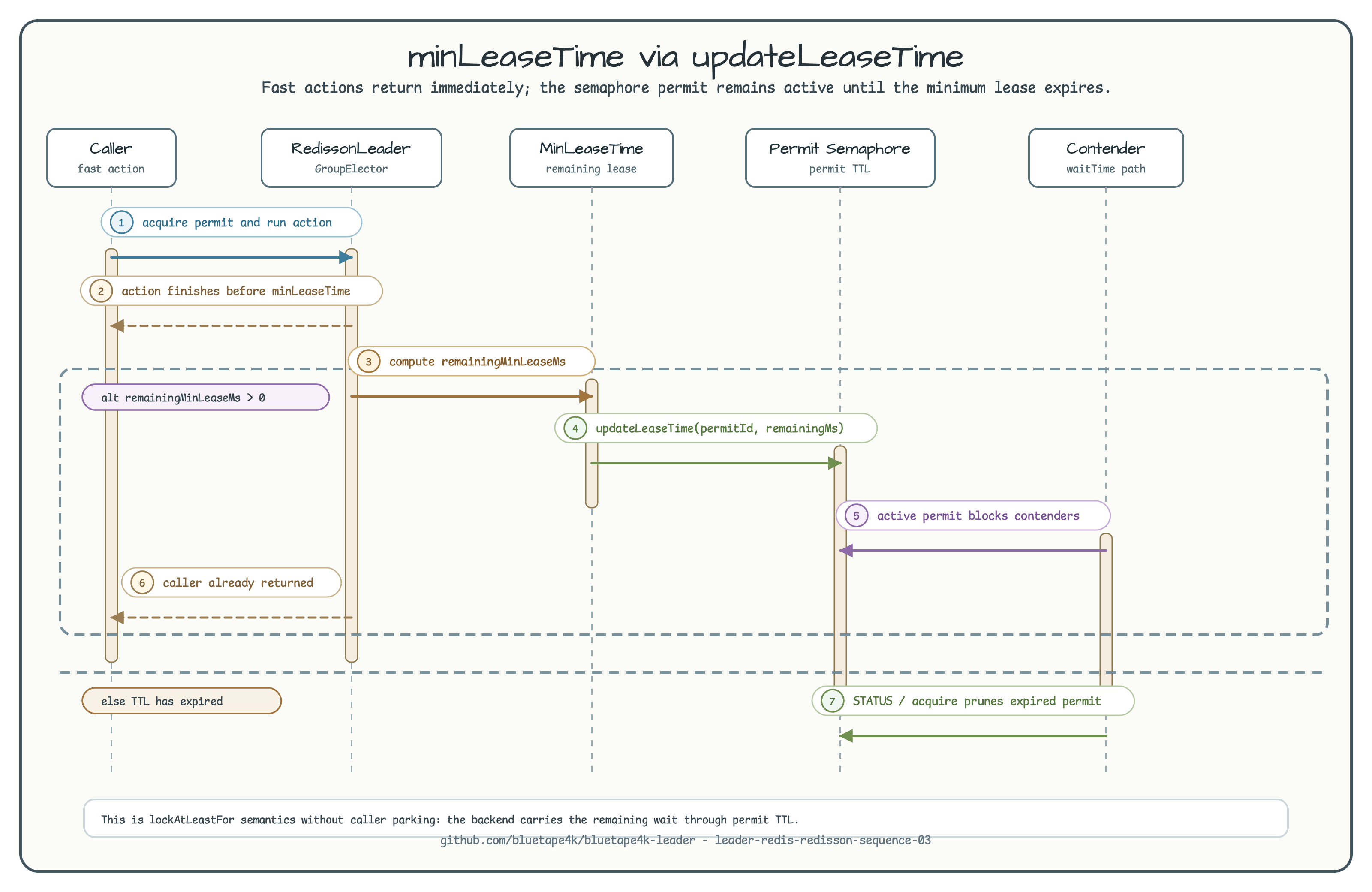 Scenario 2 — minLeaseTime via updateLeaseTime diagram
