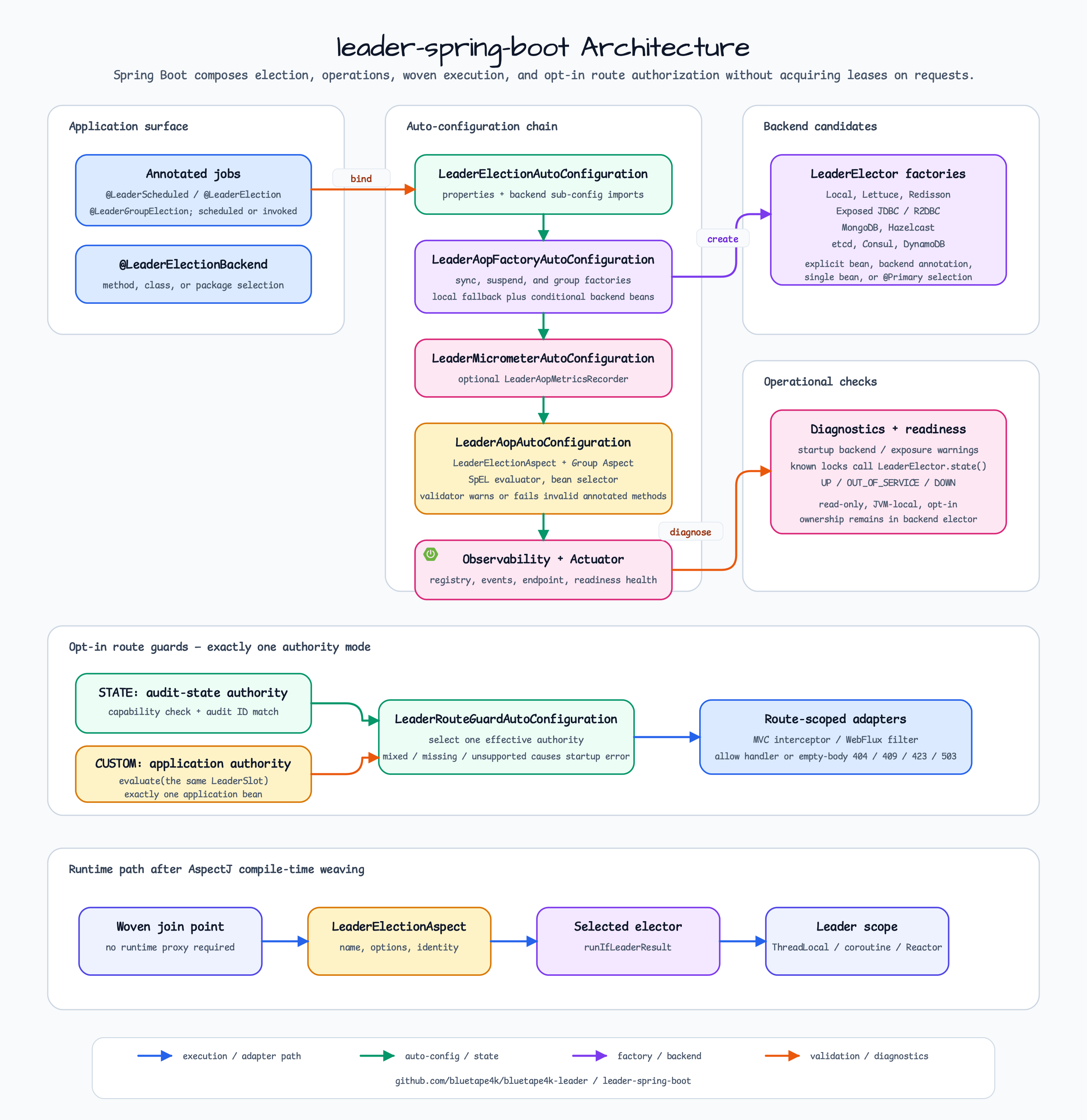 leader spring boot Architecture diagram