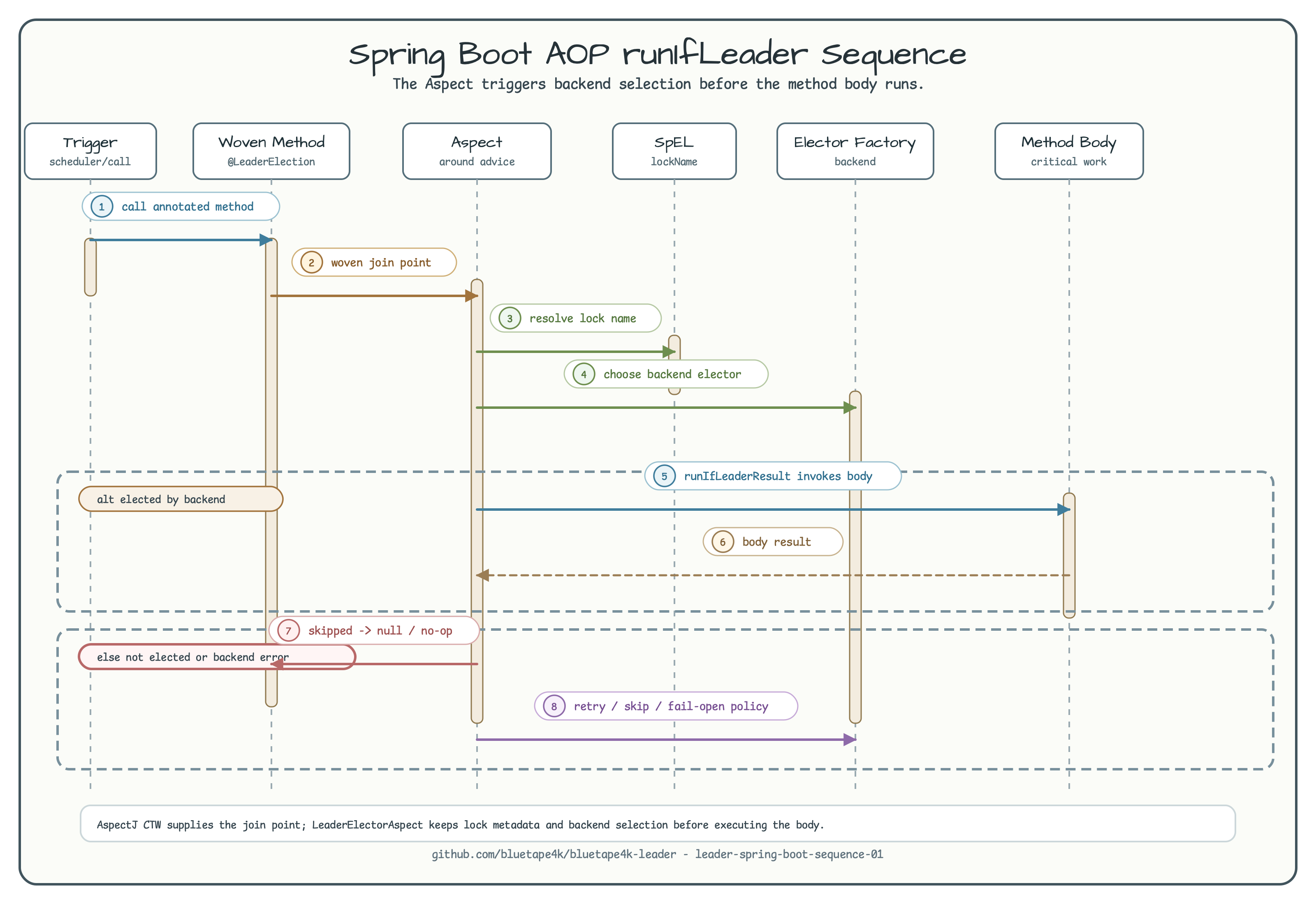 Sequence: AOP-triggered runIfLeader diagram