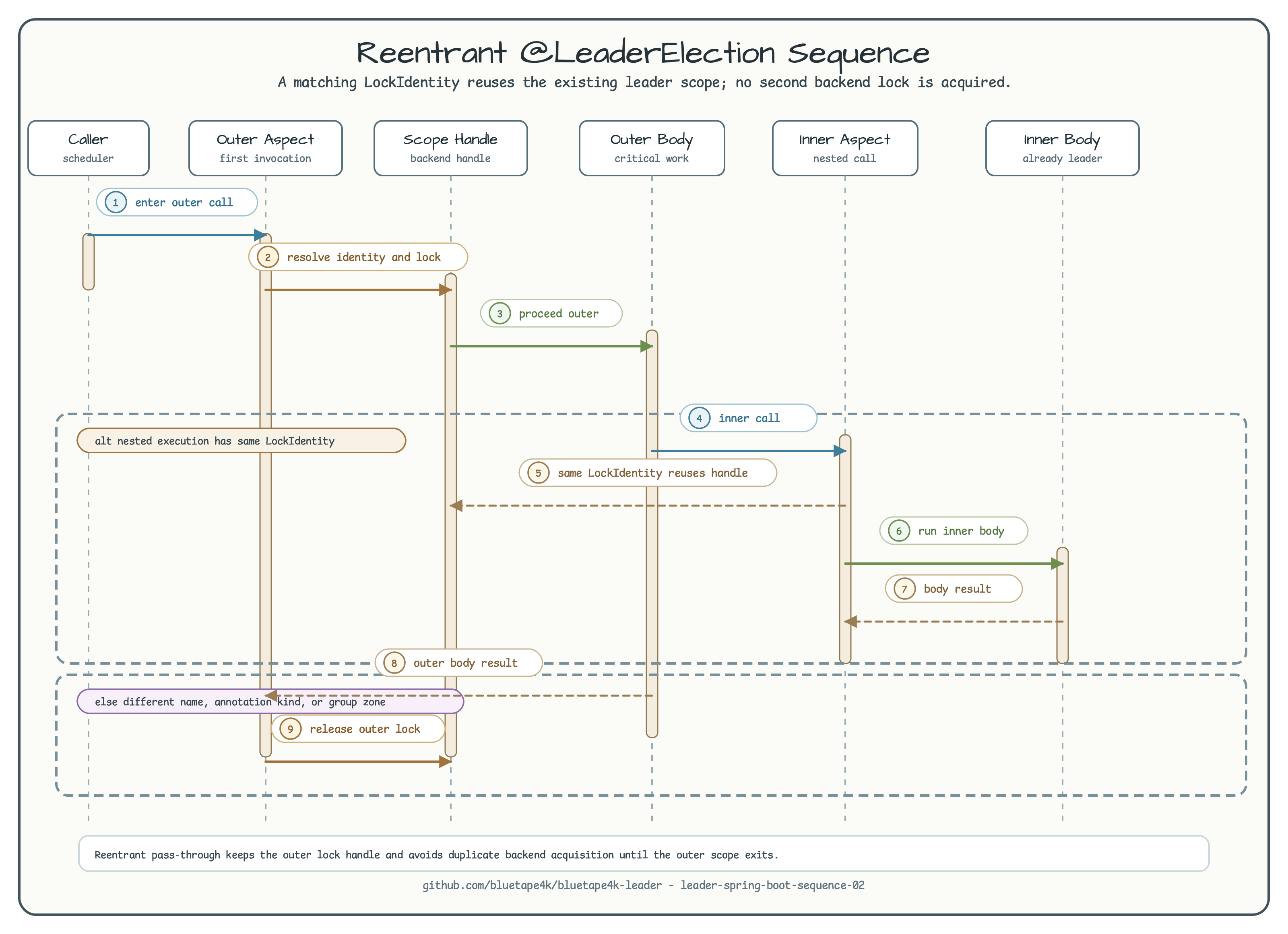 Sequence: reentrant @LeaderElection diagram