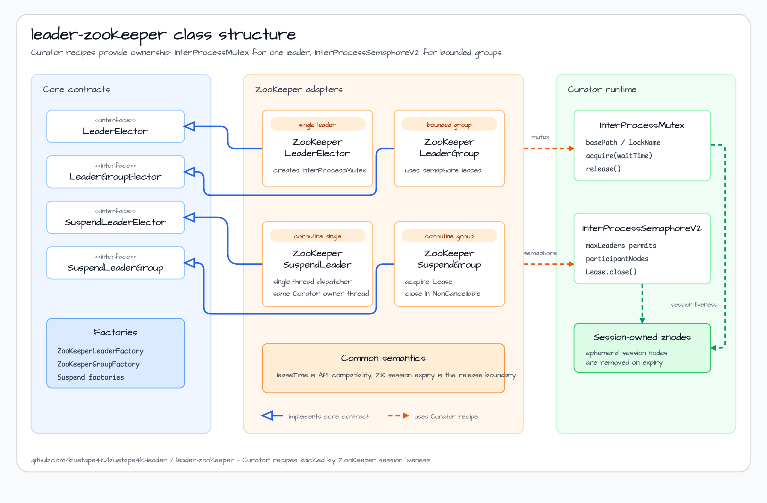 leader zookeeper Class Structure diagram