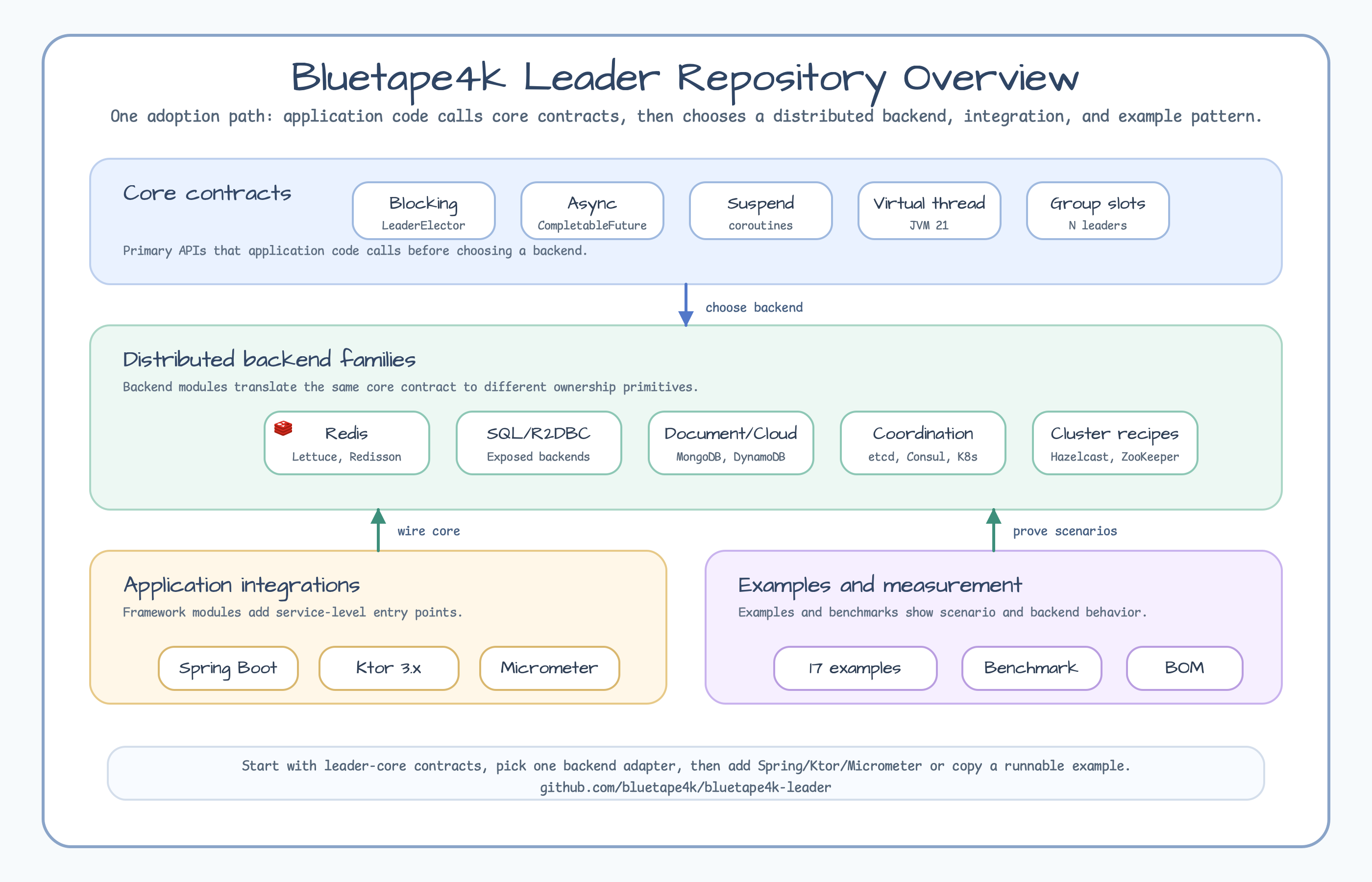 Bluetape4k Leader overview diagram