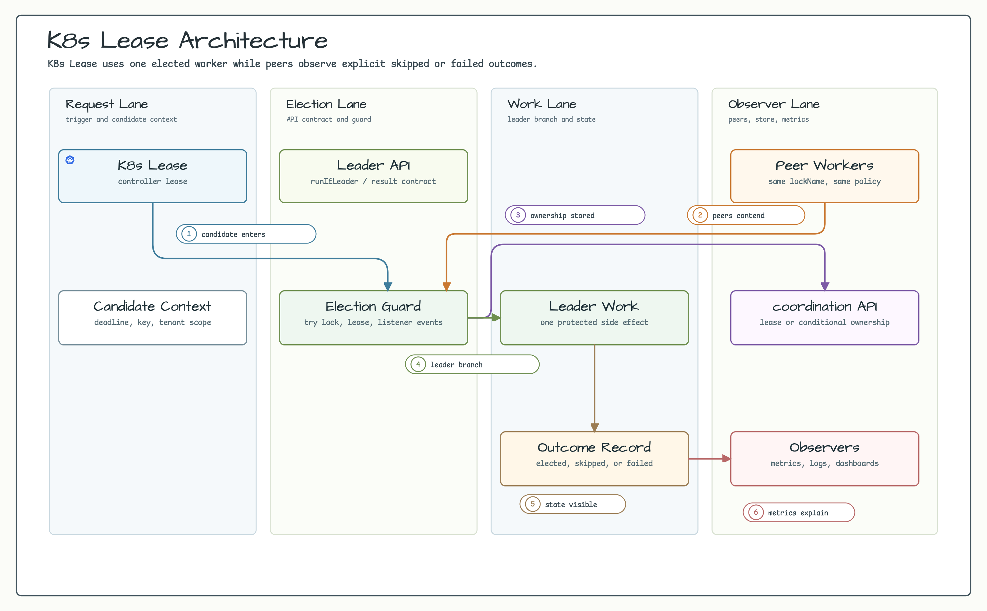 k8s lease Architecture diagram