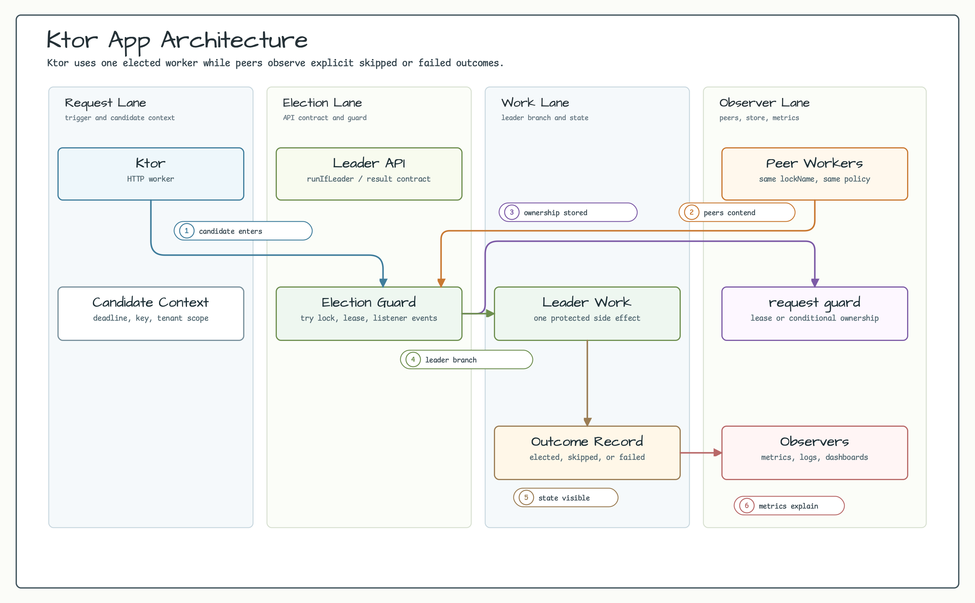 ktor app Architecture diagram