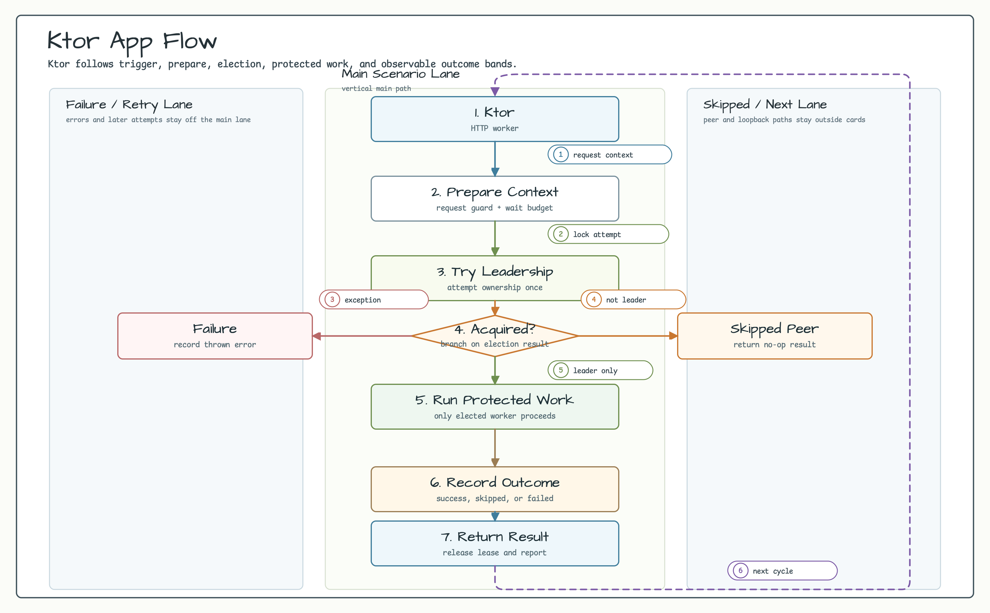 Ktor app flow diagram