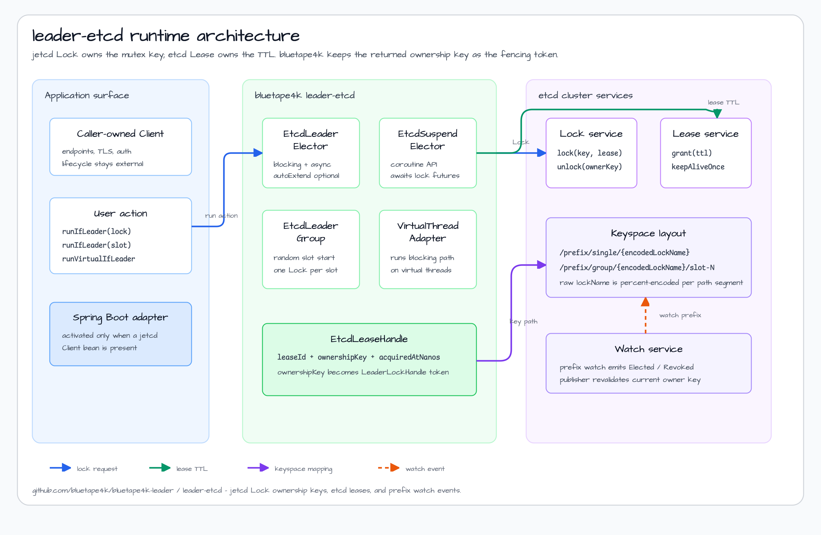 leader-etcd architecture diagram