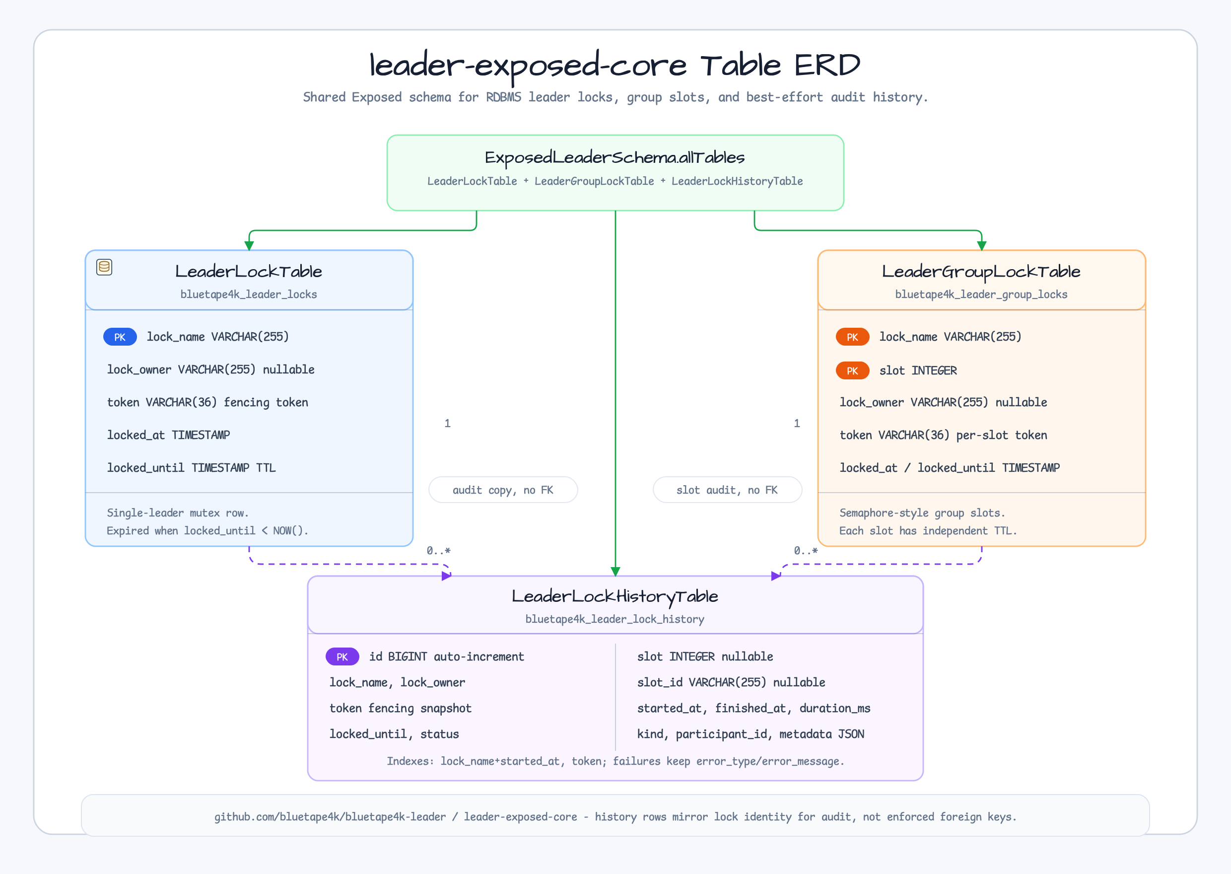 leader exposed core ERD diagram