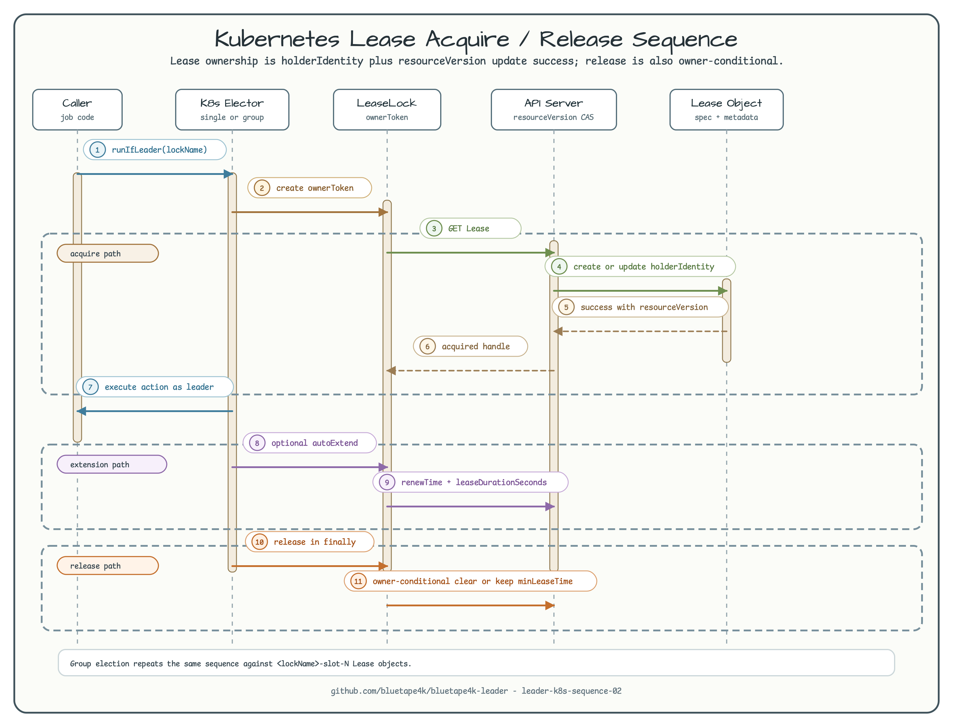 leader-k8s acquire and release sequence diagram