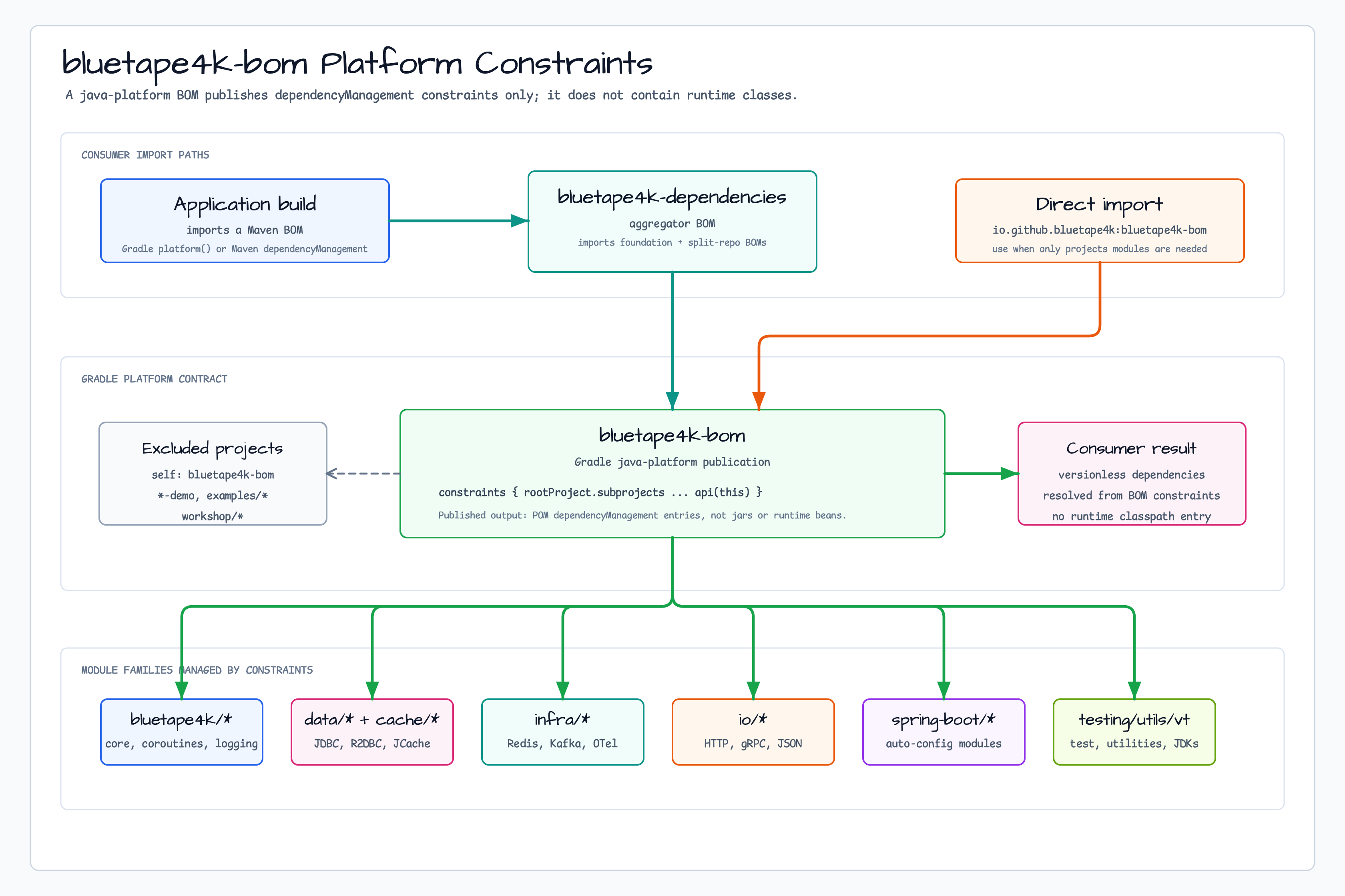 bluetape4k-bom platform constraints 다이어그램