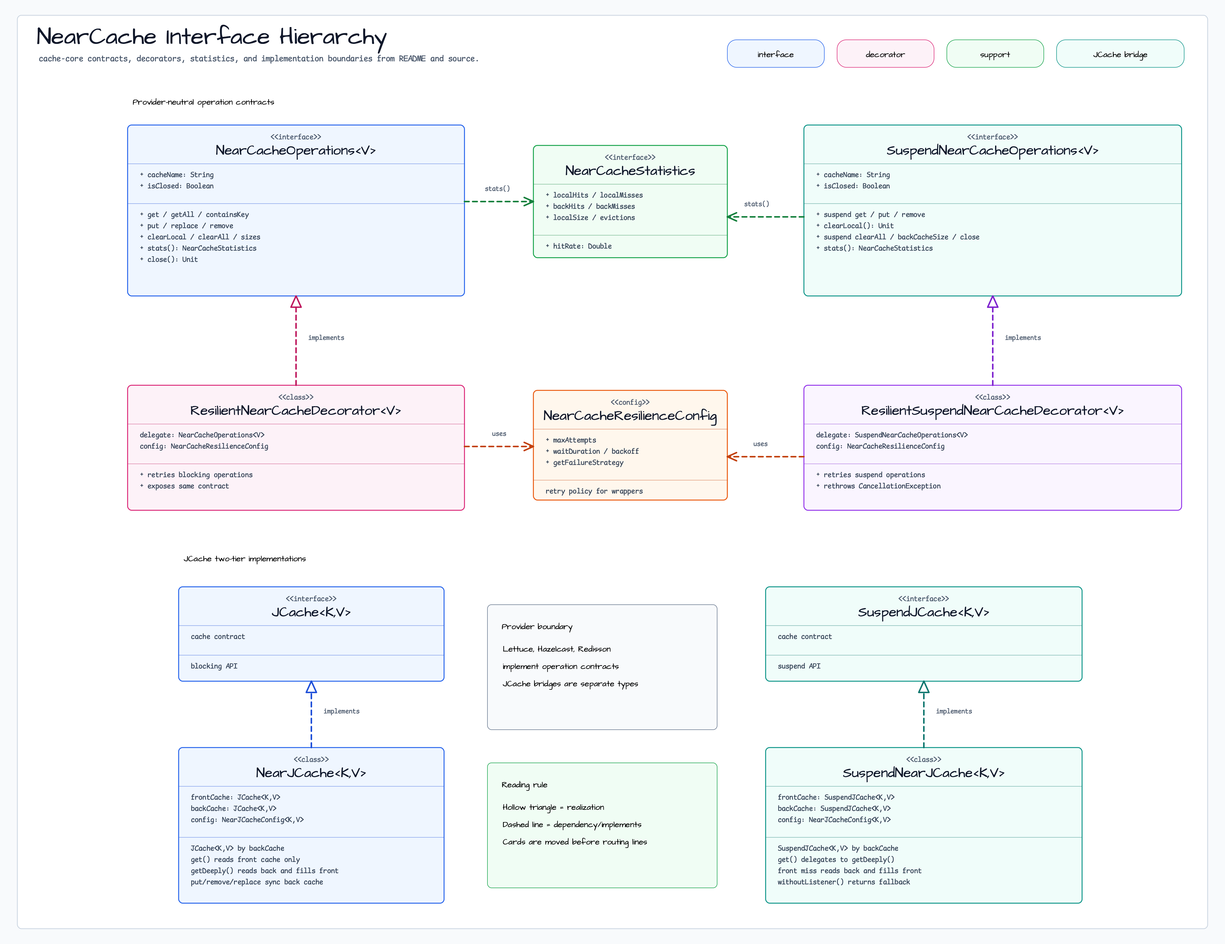 NearCache Interface Hierarchy 다이어그램