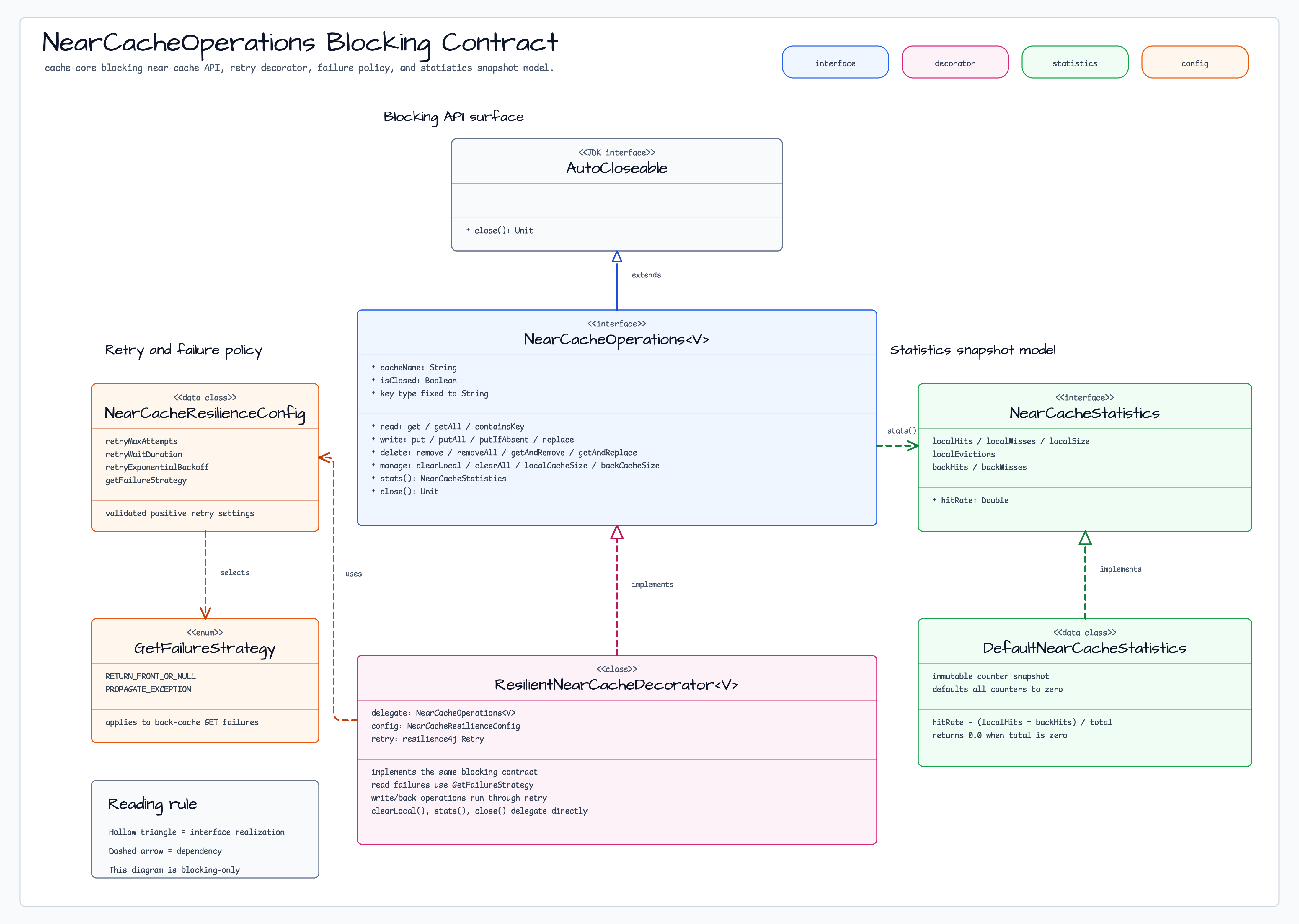 NearCacheOperations (Blocking) 다이어그램
