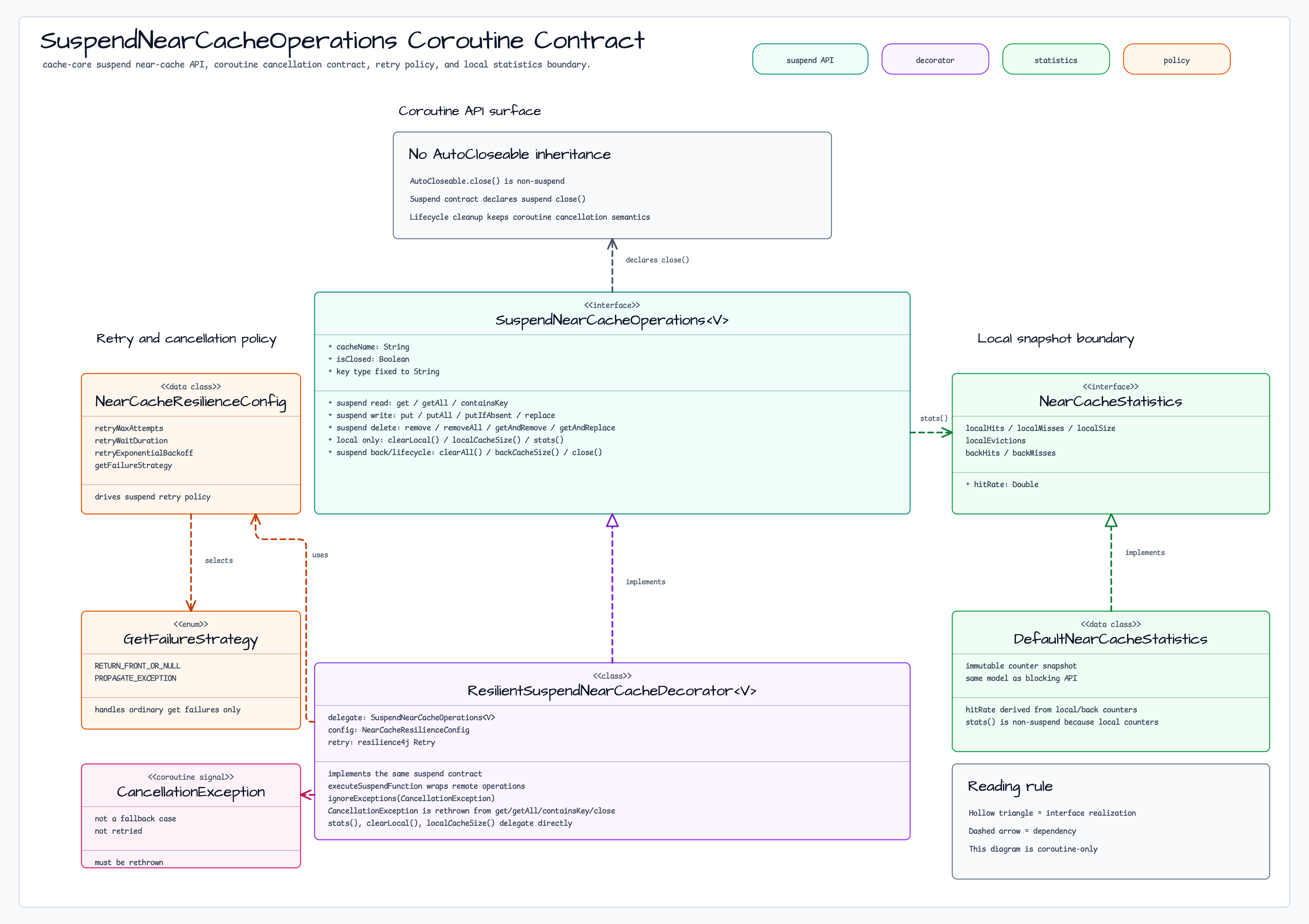 SuspendNearCacheOperations (Coroutine) 다이어그램