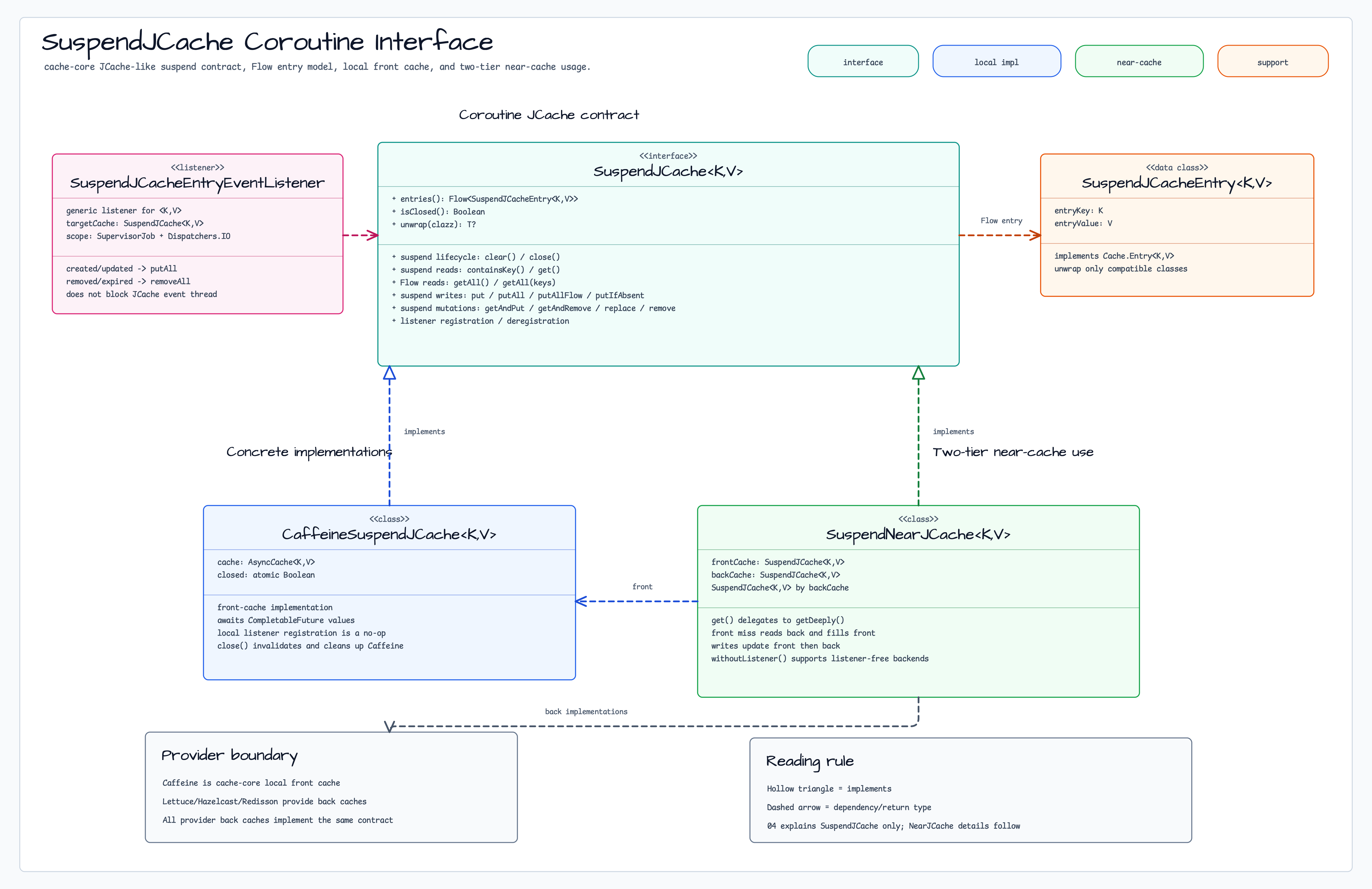 SuspendJCache coroutine interface 다이어그램