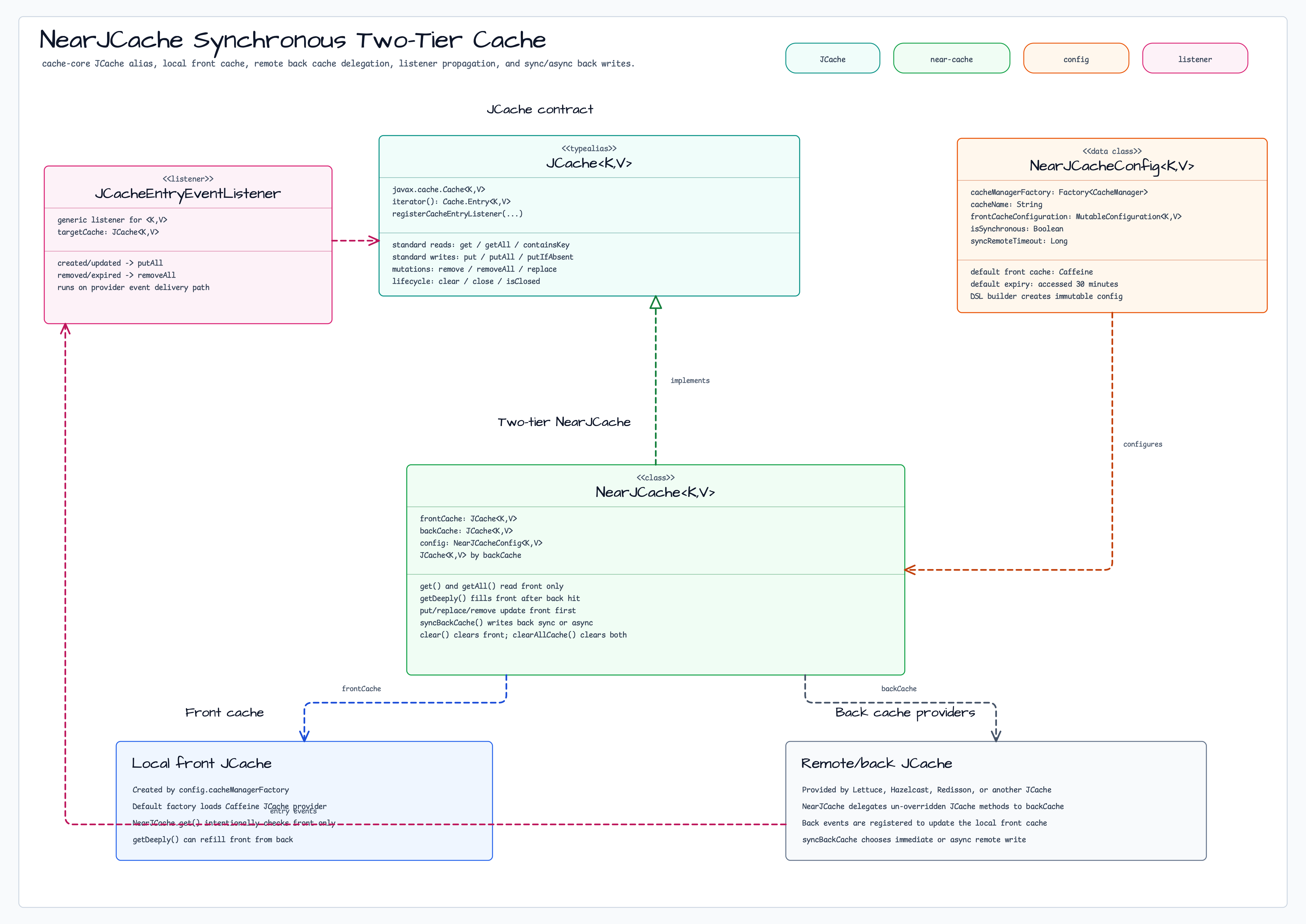 NearJCache synchronous two-tier cache 다이어그램