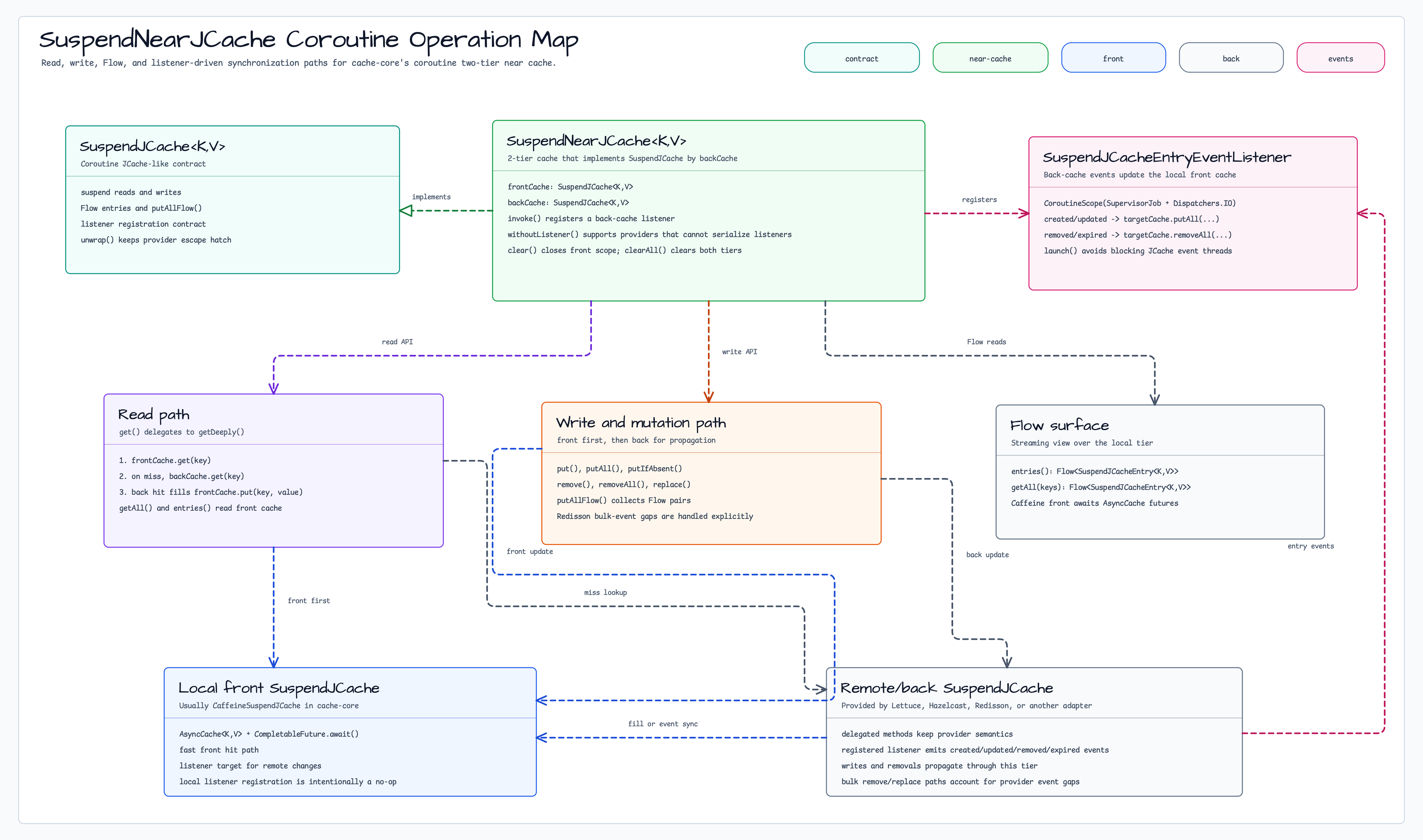 SuspendNearJCache coroutine operation 지도 다이어그램
