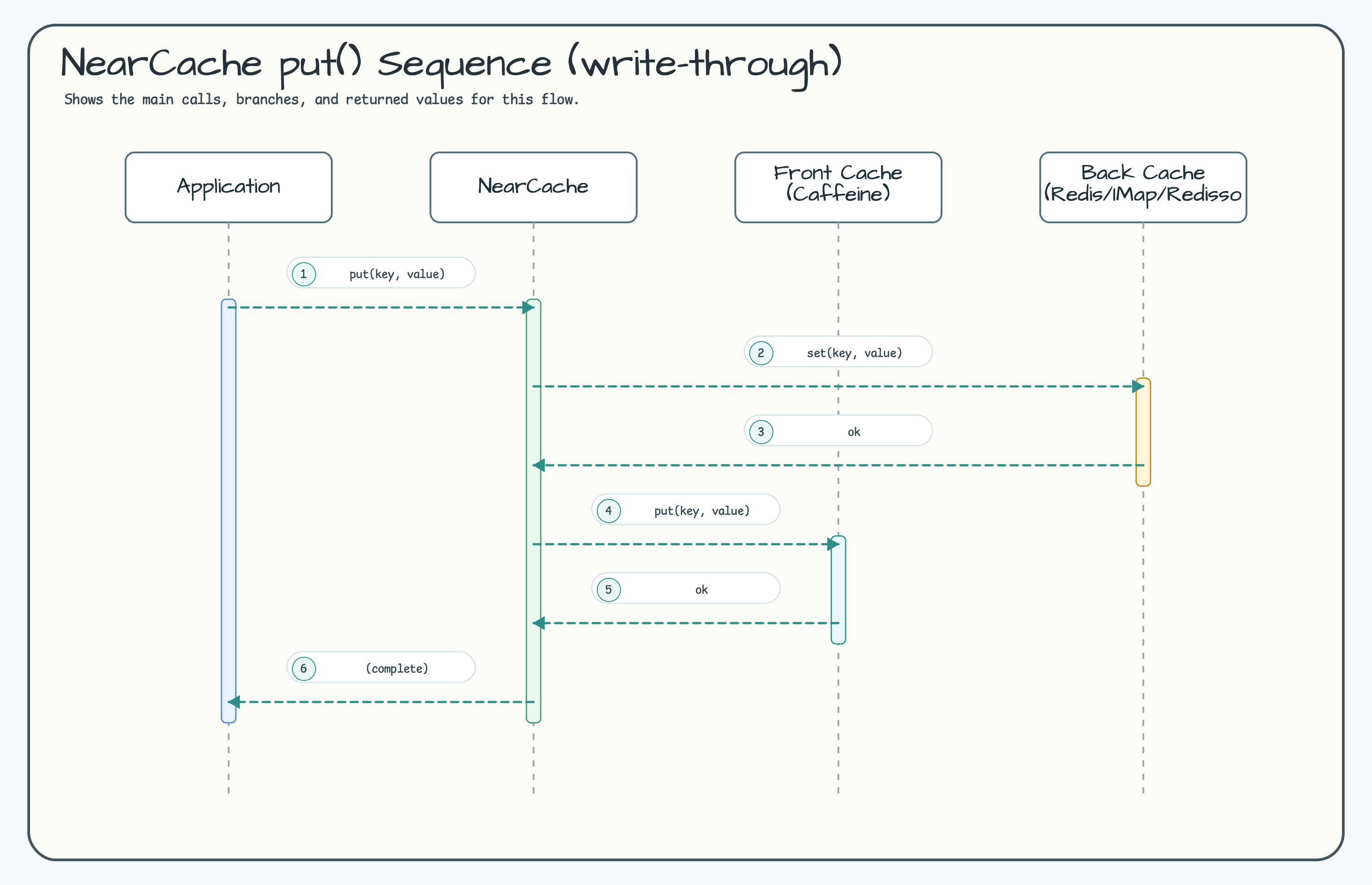 NearCache put() (write-through) 다이어그램