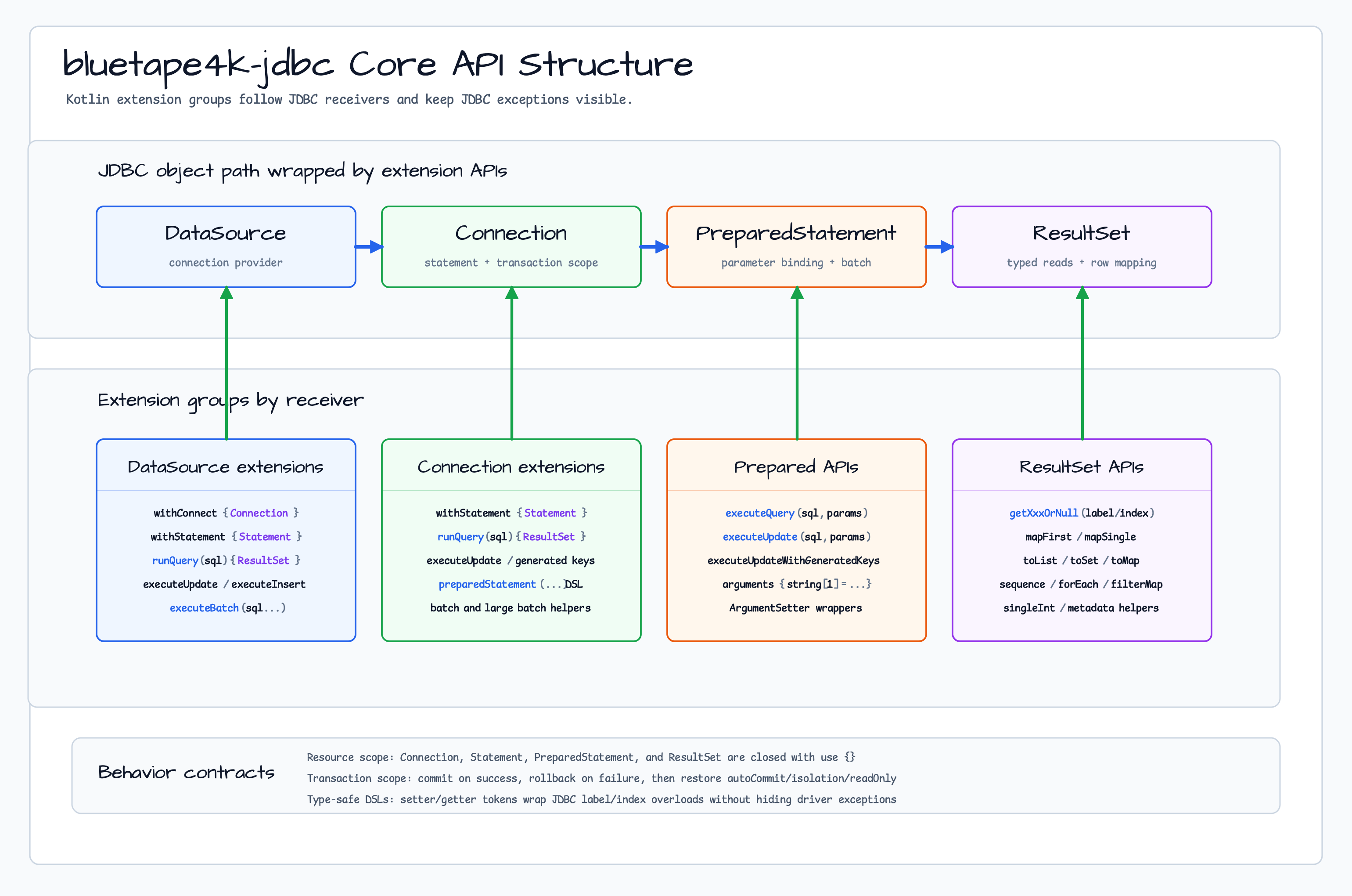 Core API 구조도