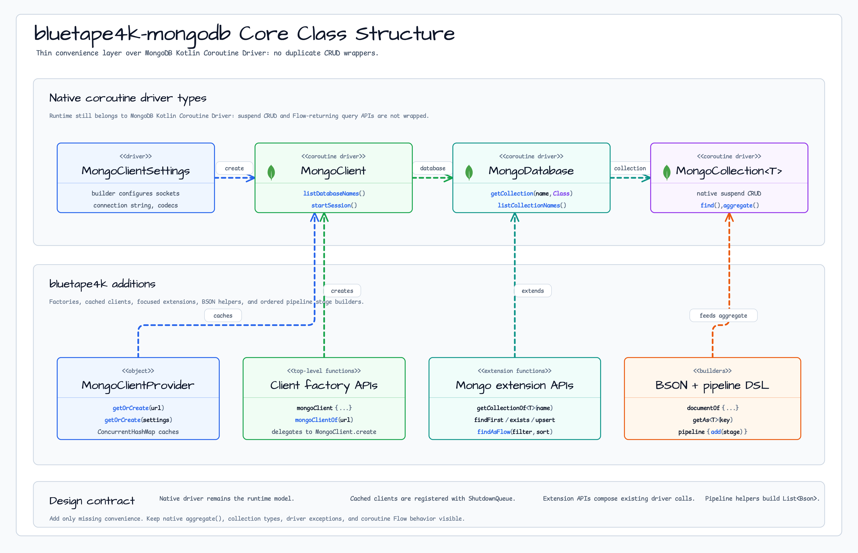 Core 클래스 구조도