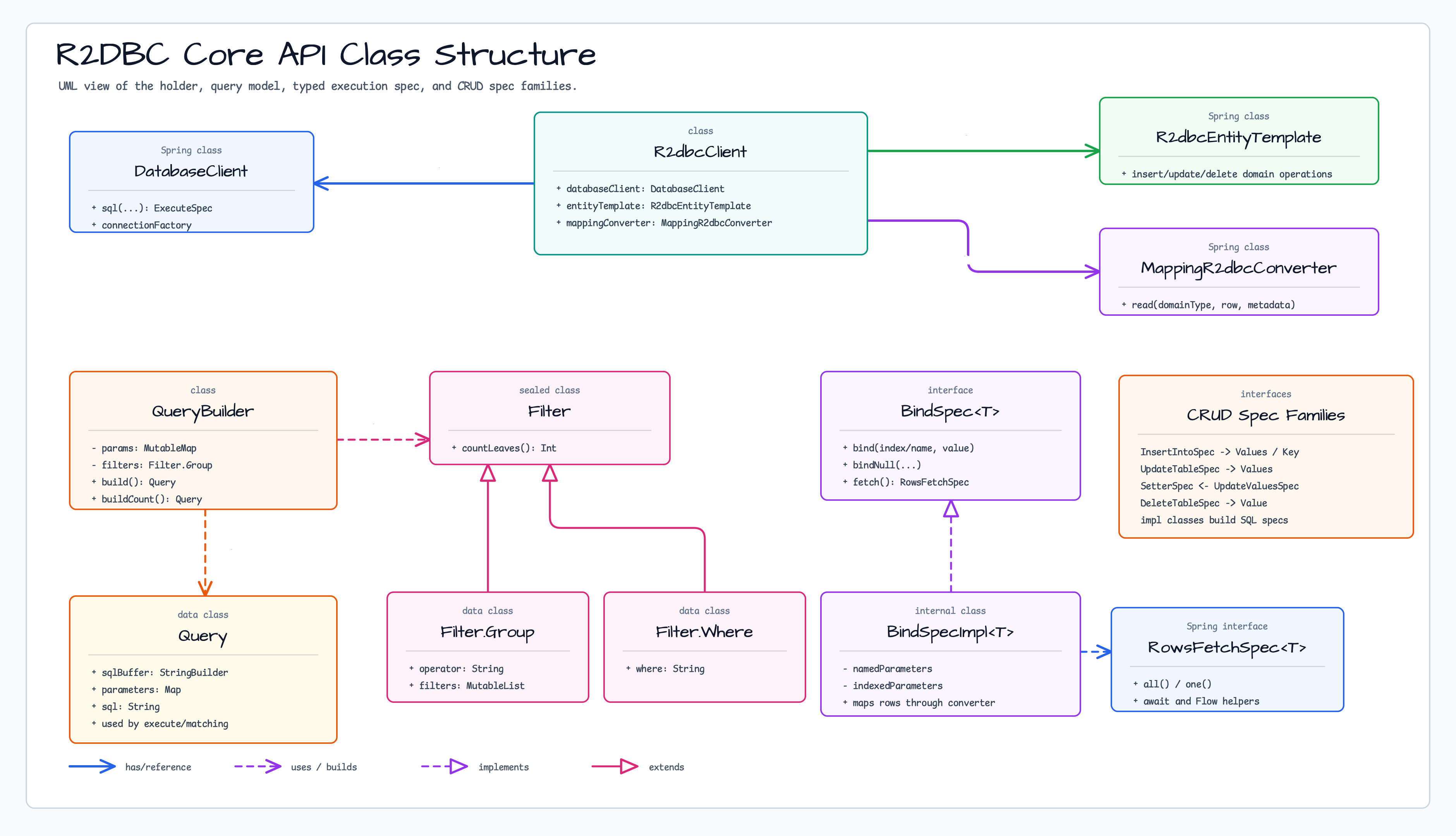 Core API 클래스 구조도