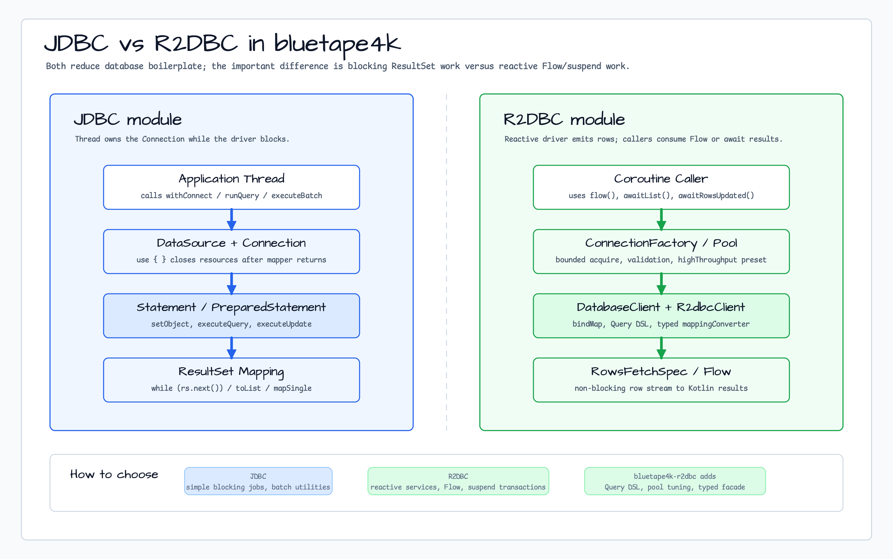 JDBC vs R2DBC Comparison 다이어그램