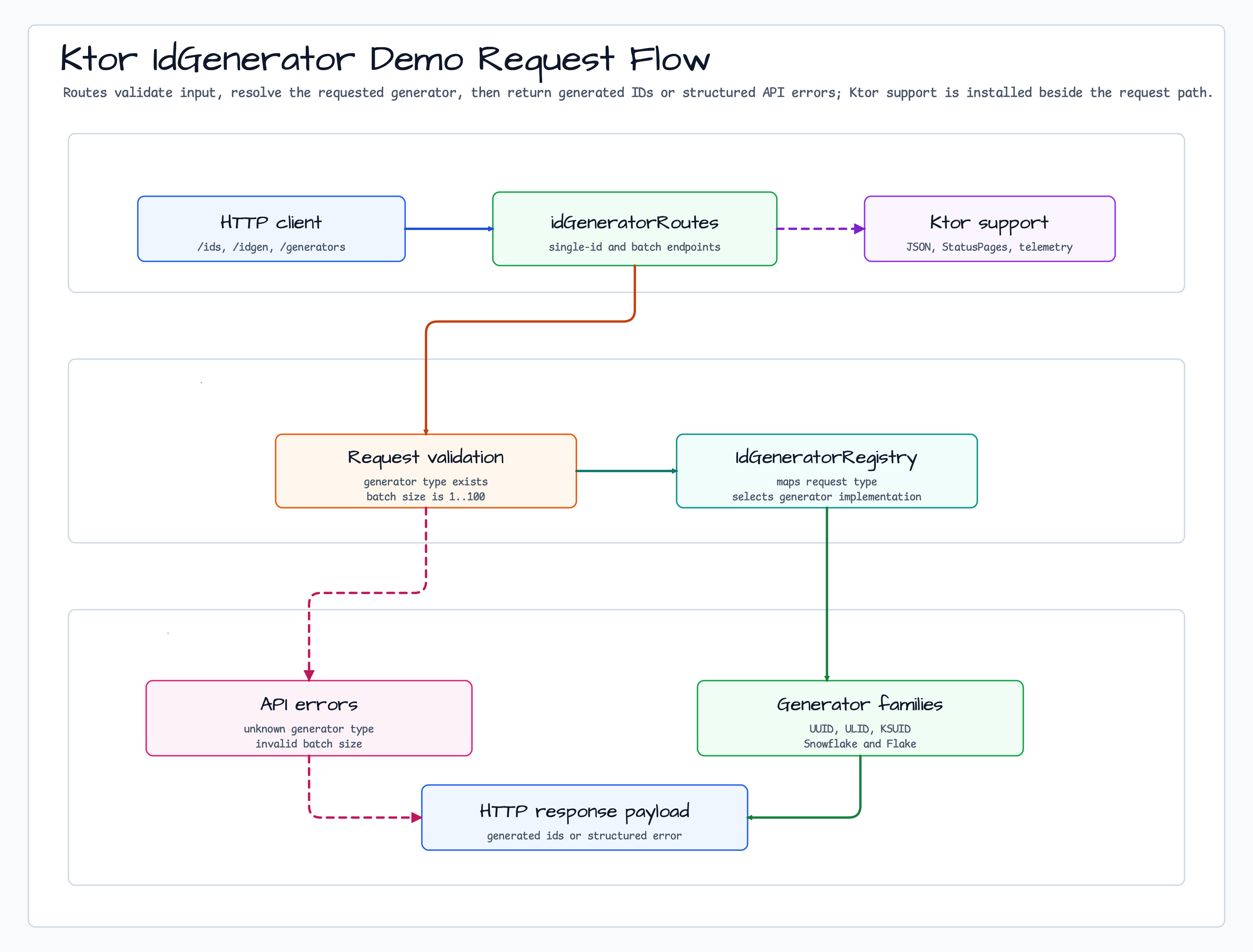 idgenerator ktor 예제 아키텍처