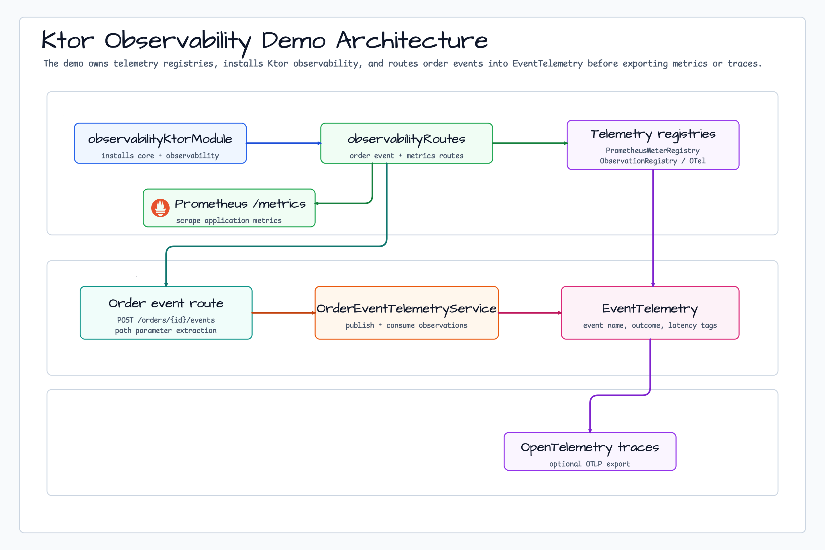 Ktor observability 예제 아키텍처