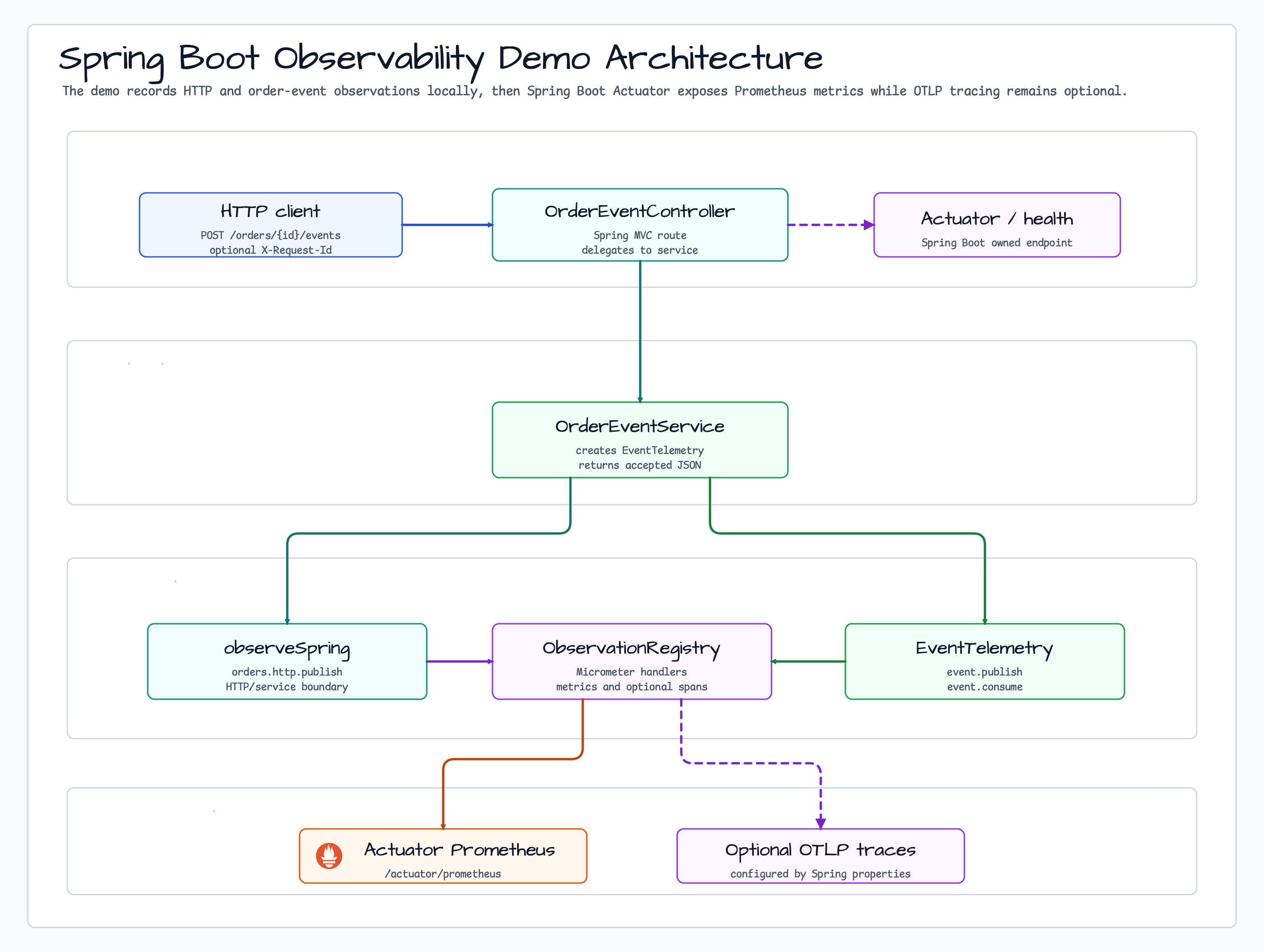 Spring Boot observability 예제 아키텍처