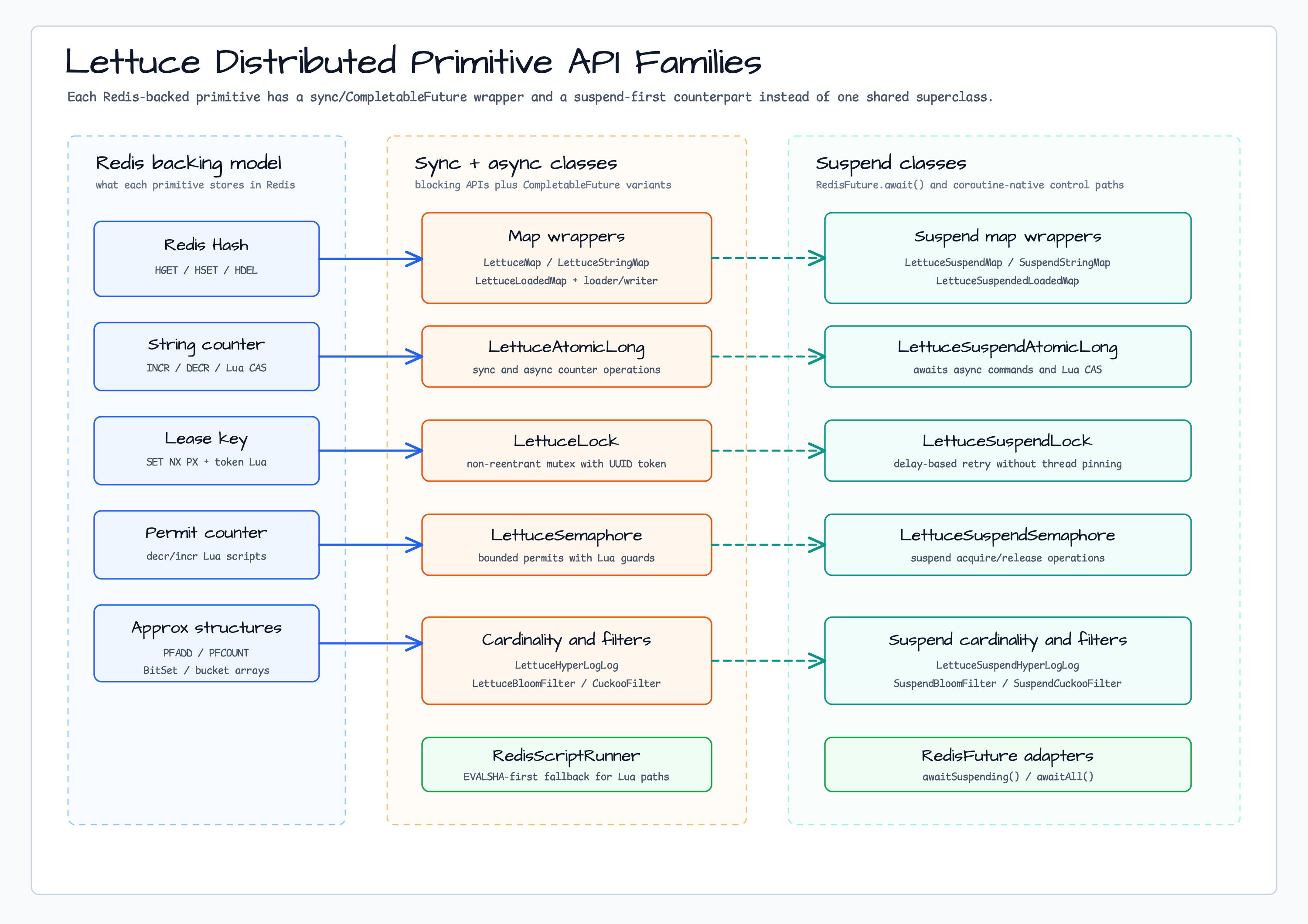분산 Primitive API 패밀리 다이어그램