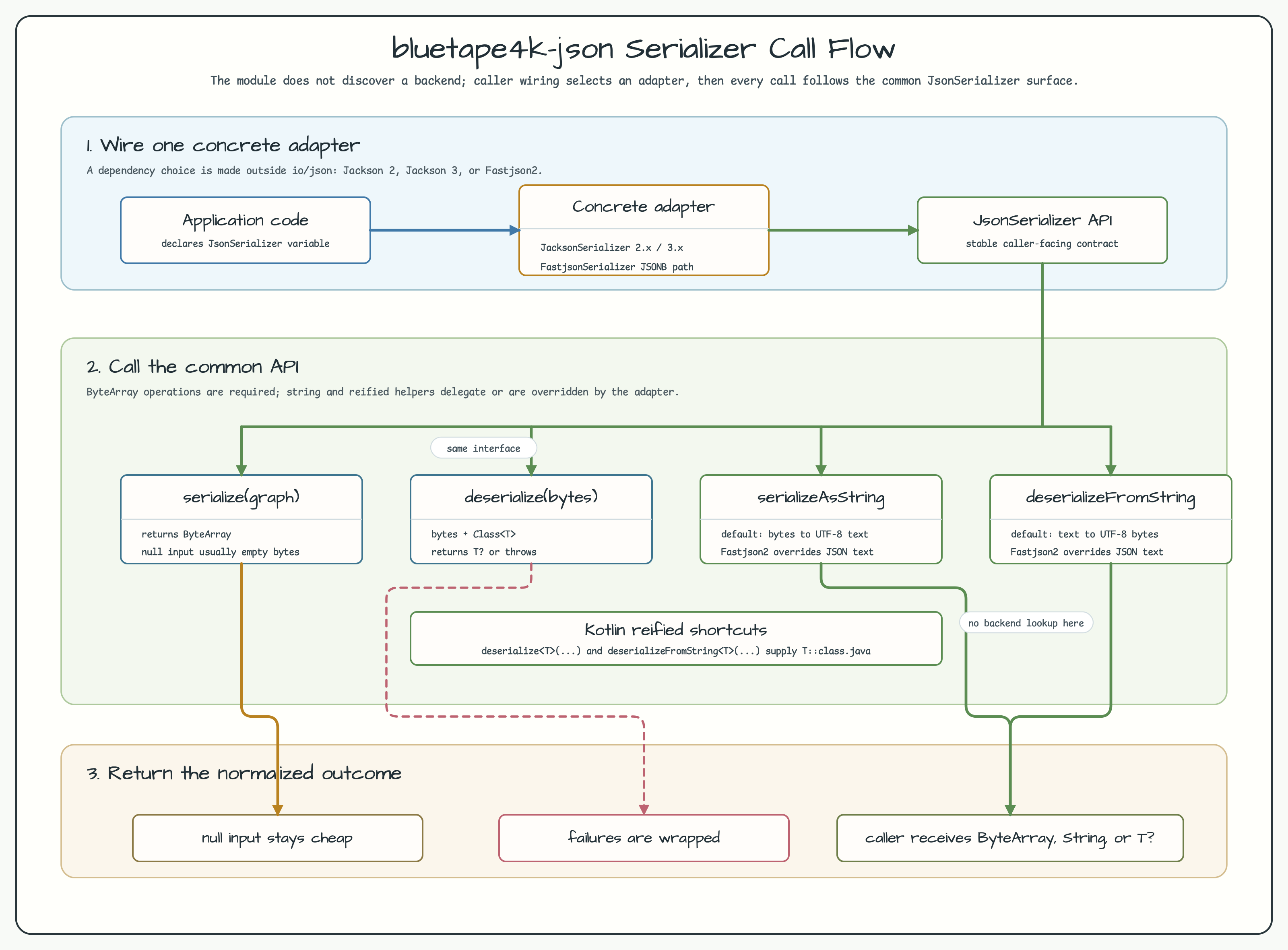 Serializer 호출 흐름 다이어그램