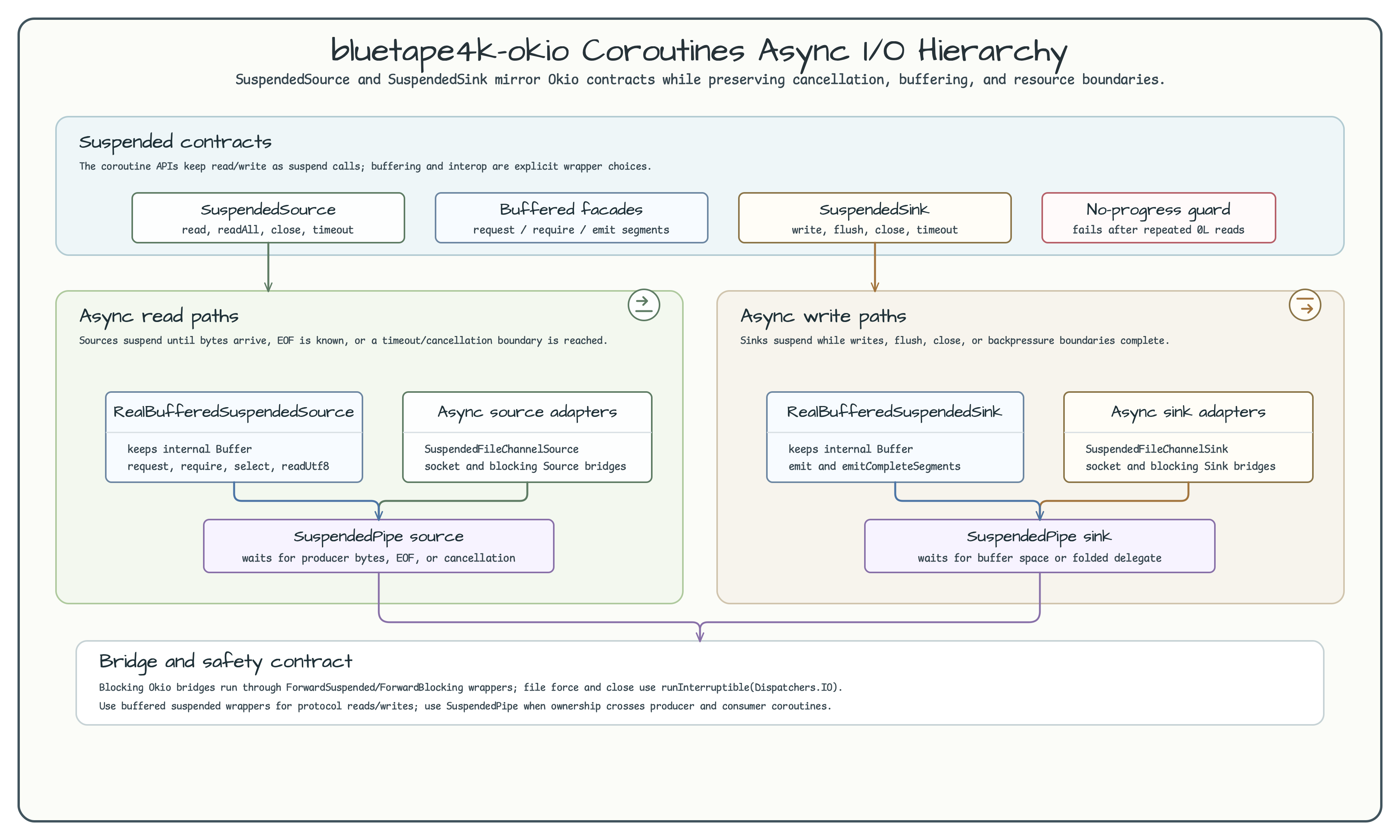 Coroutines 비동기 I/O 계층 다이어그램