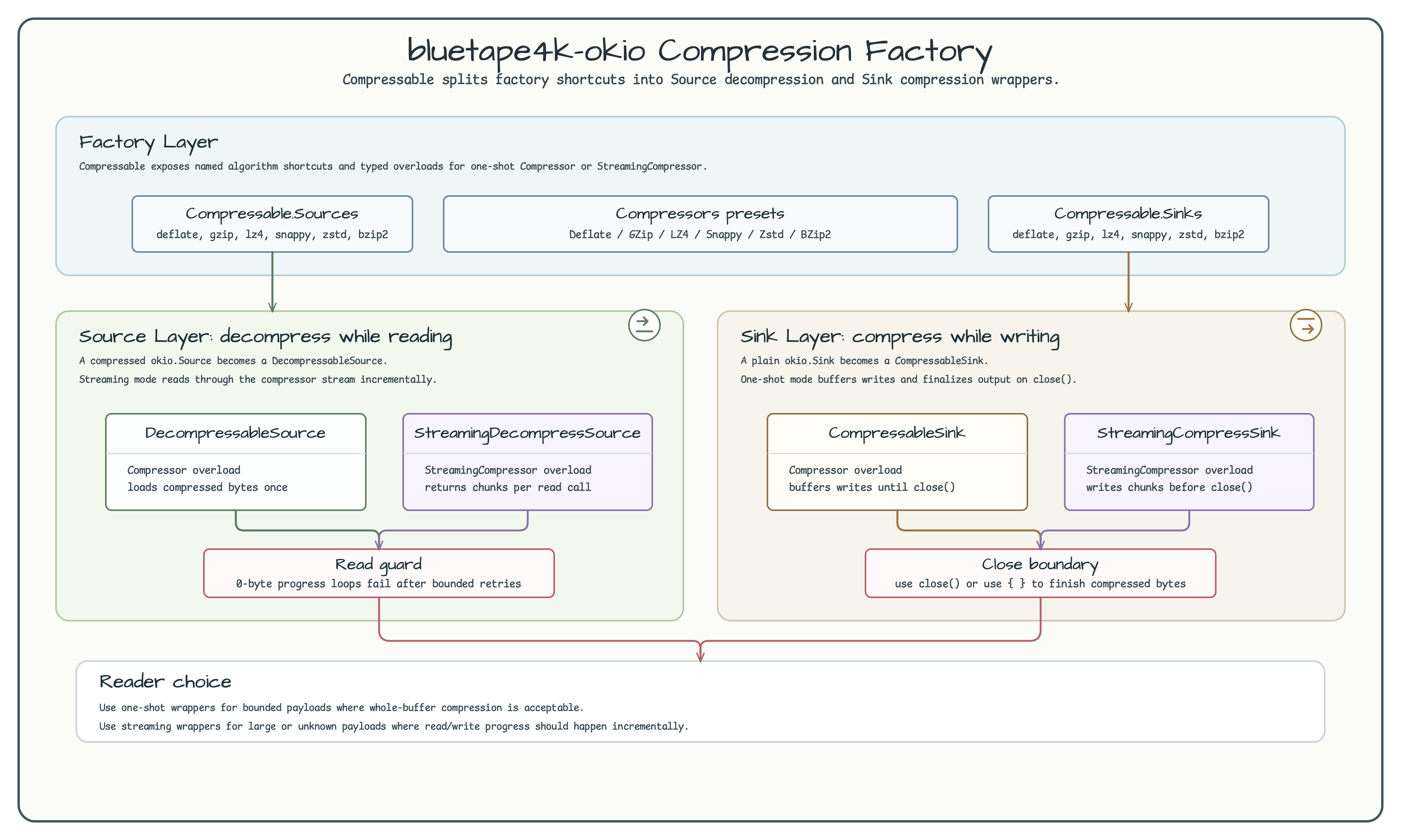 Compressable 압축 팩토리 다이어그램