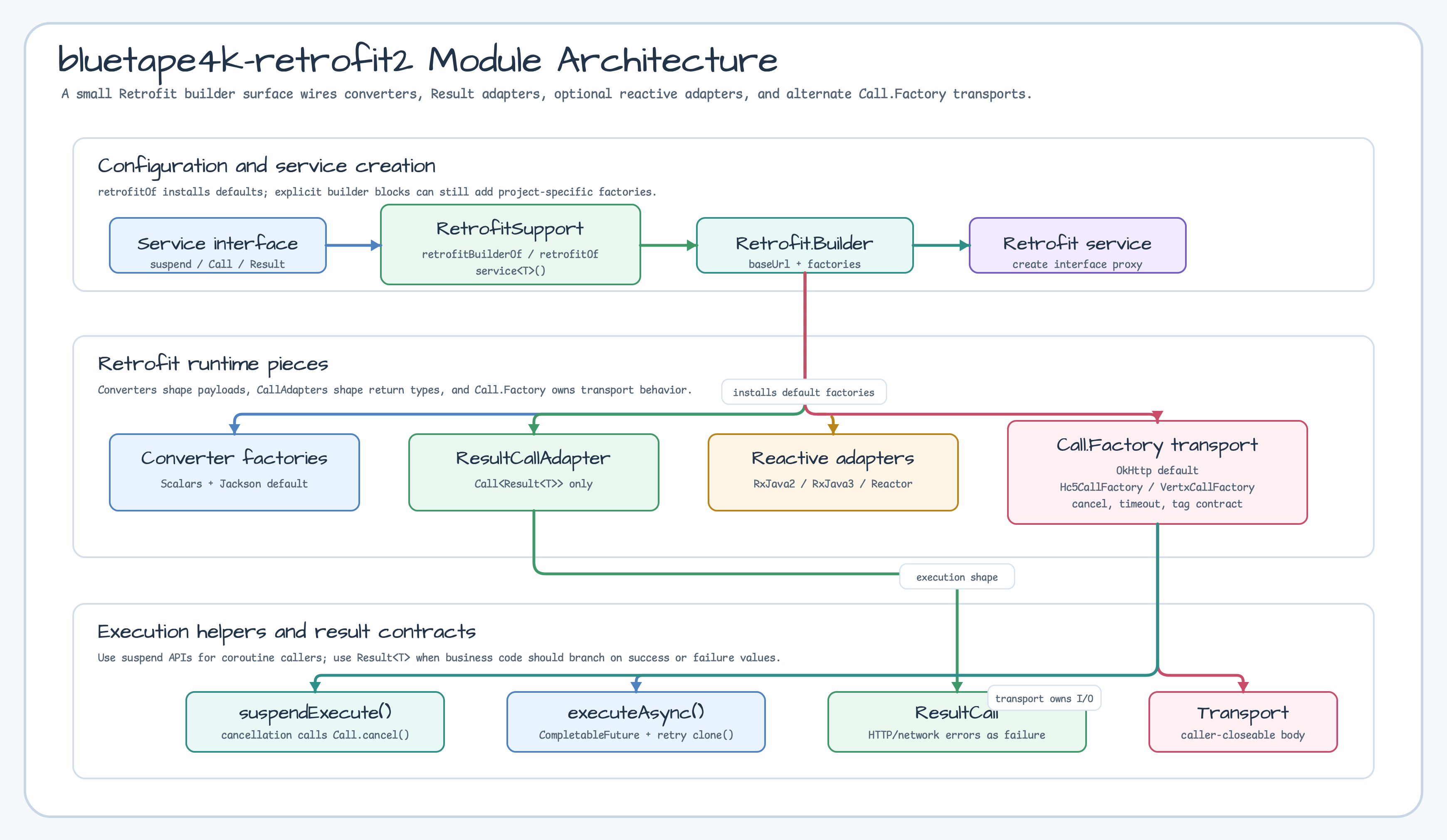 Retrofit2 모듈 아키텍처 다이어그램