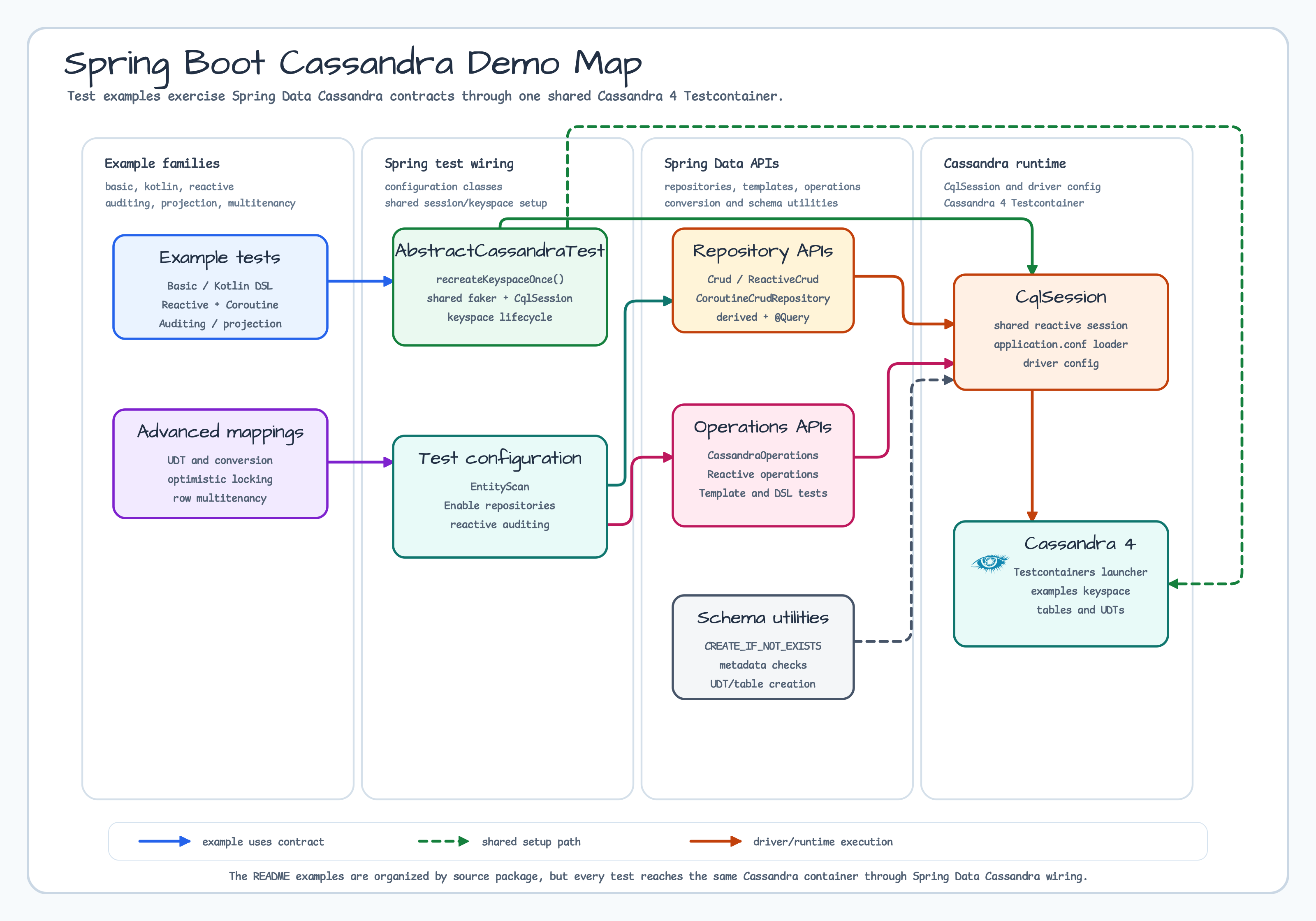 Spring Boot Cassandra 데모 예제 아키텍처 다이어그램