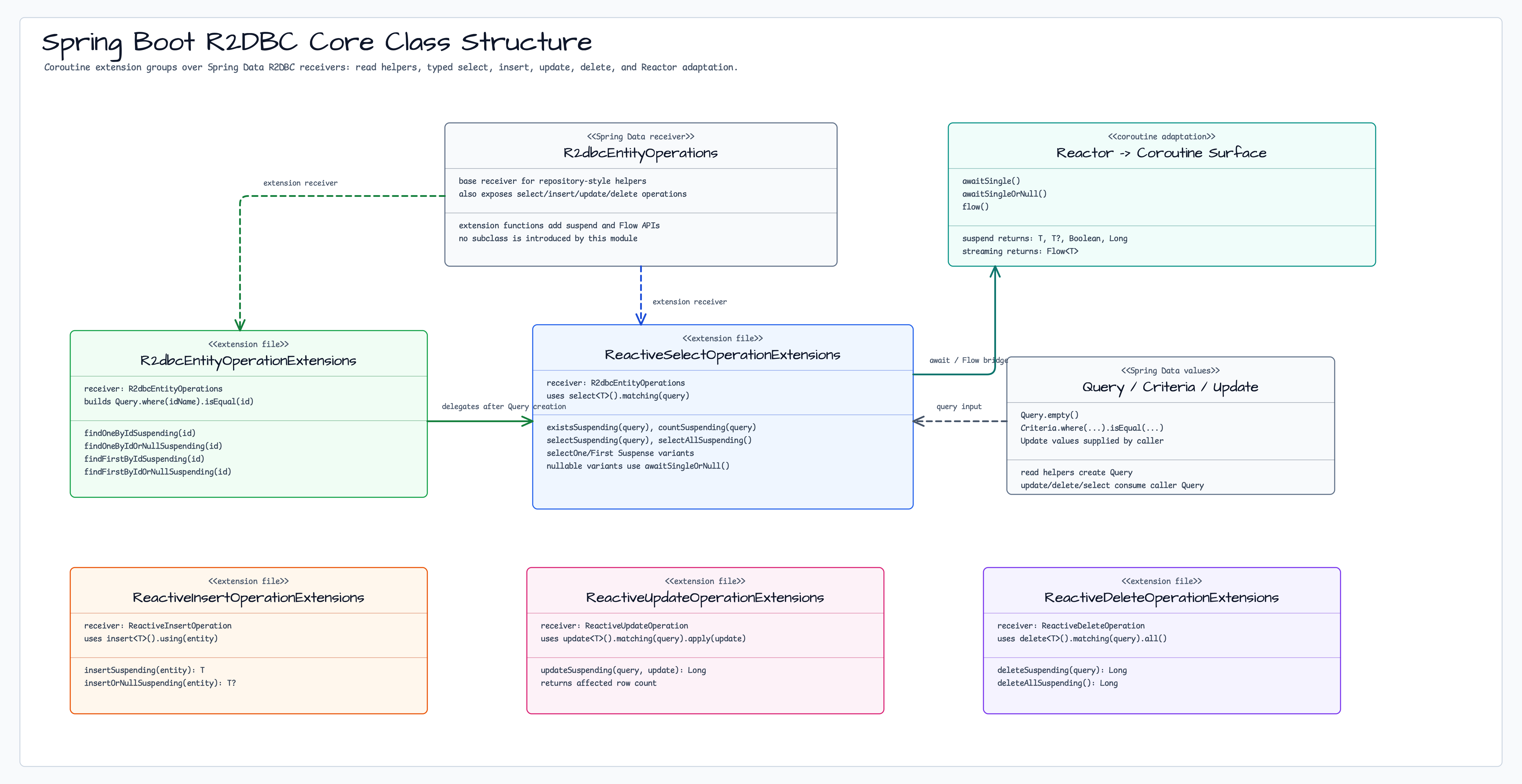 Spring Boot R2DBC 핵심 클래스 구조 다이어그램
