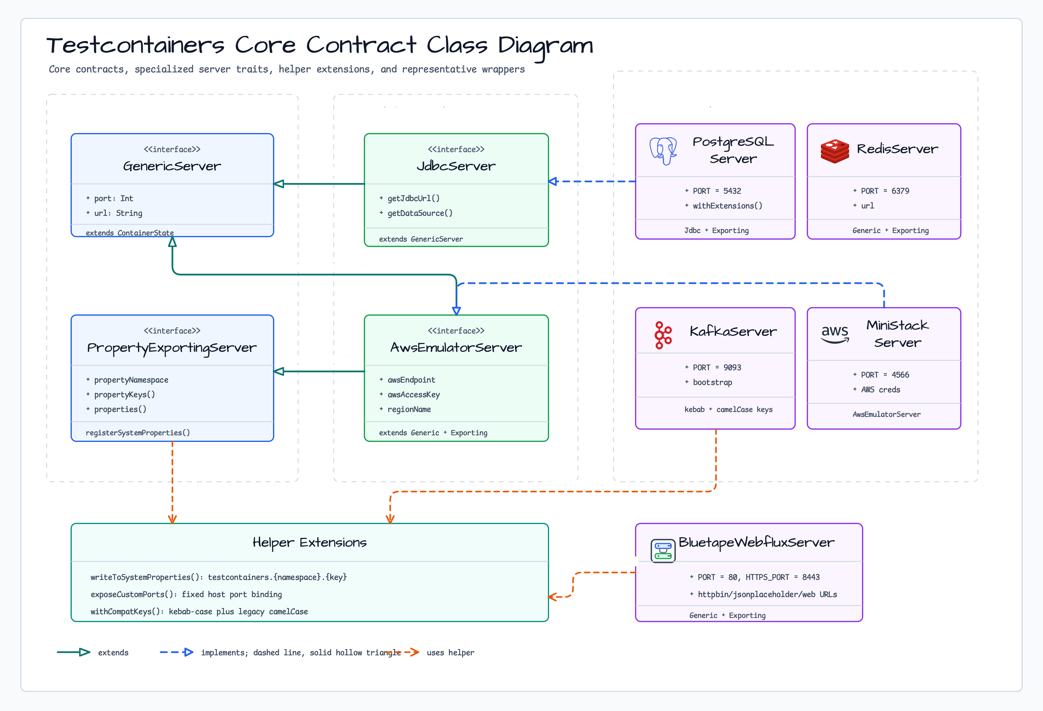 Testcontainers Core Contract 클래스 다이어그램