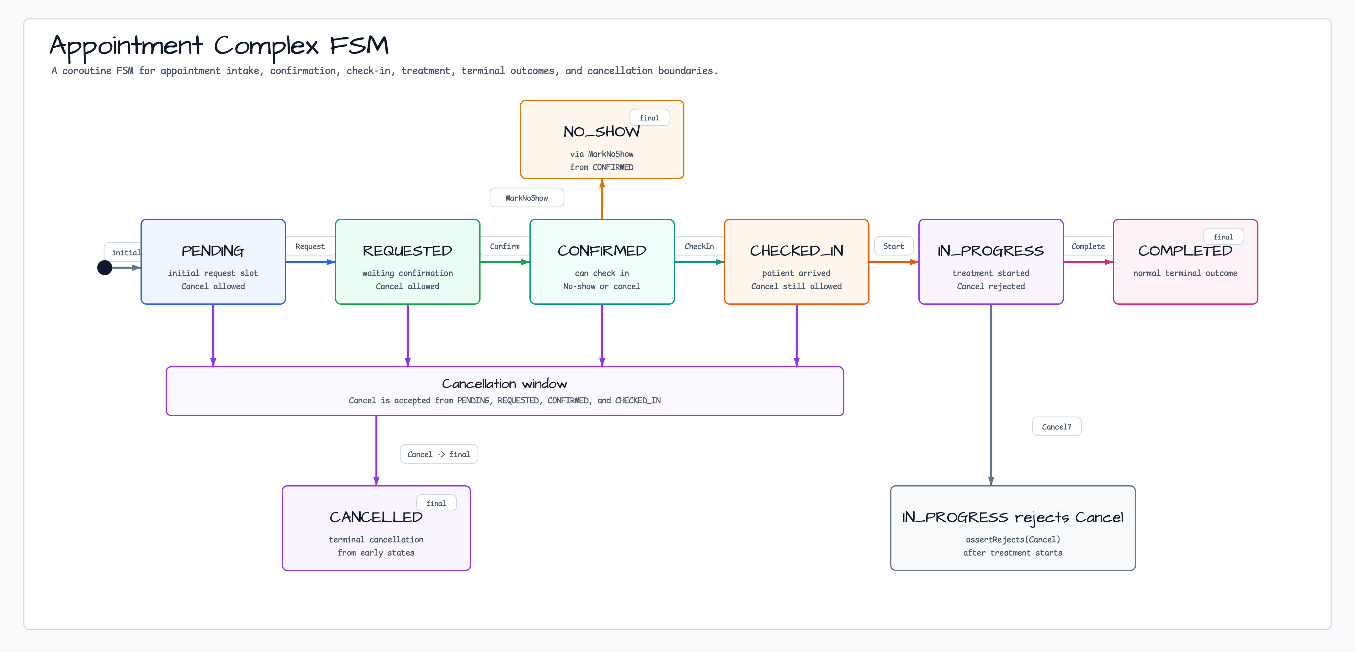 3. (Appointment) — FSM (clinic-appointment) 다이어그램