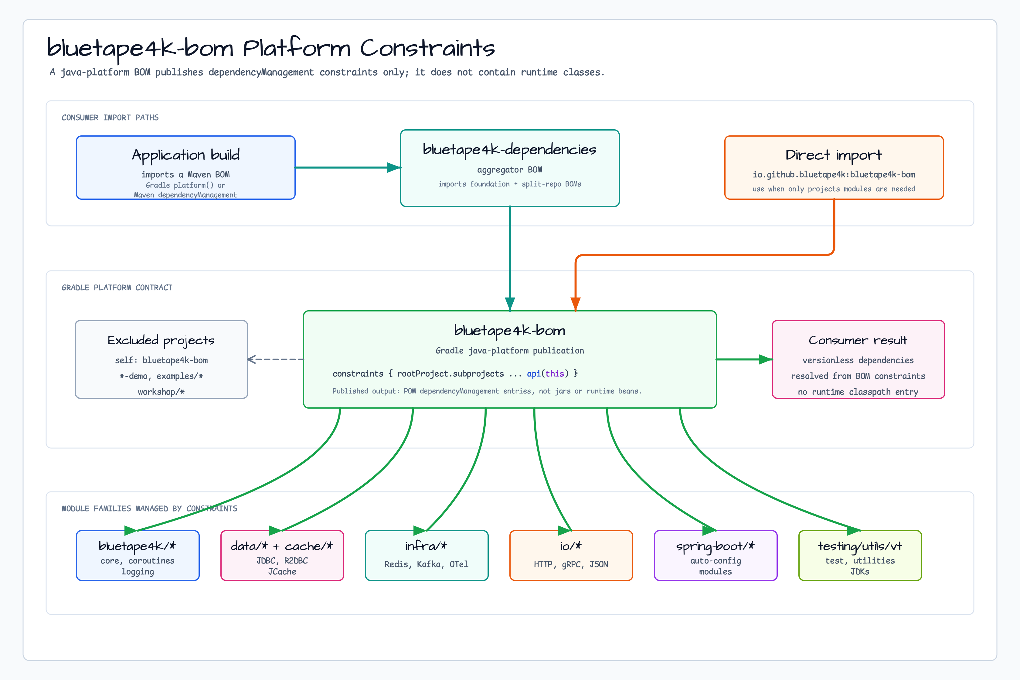 bluetape4k-bom platform constraints diagram