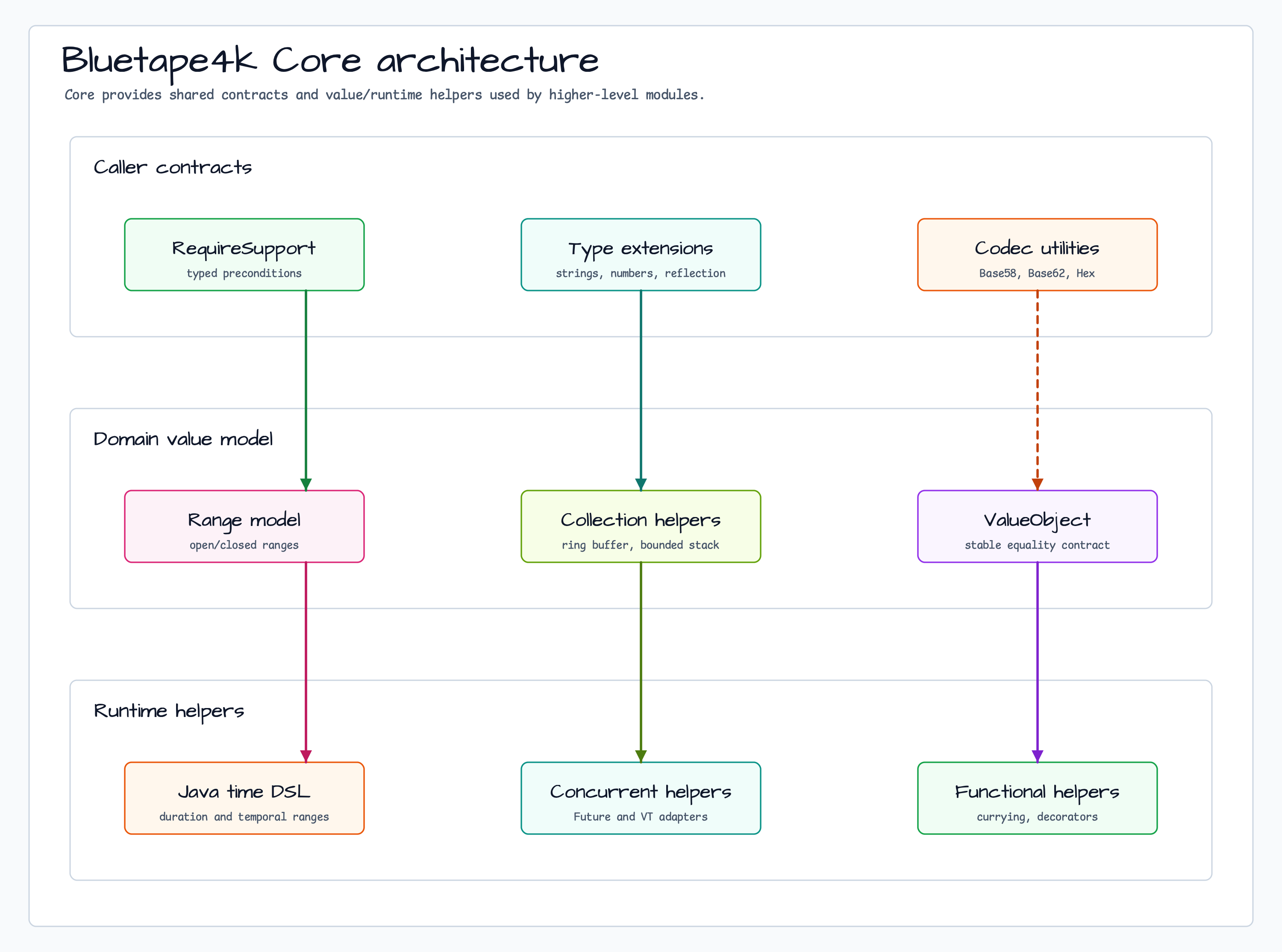 Module Overview diagram