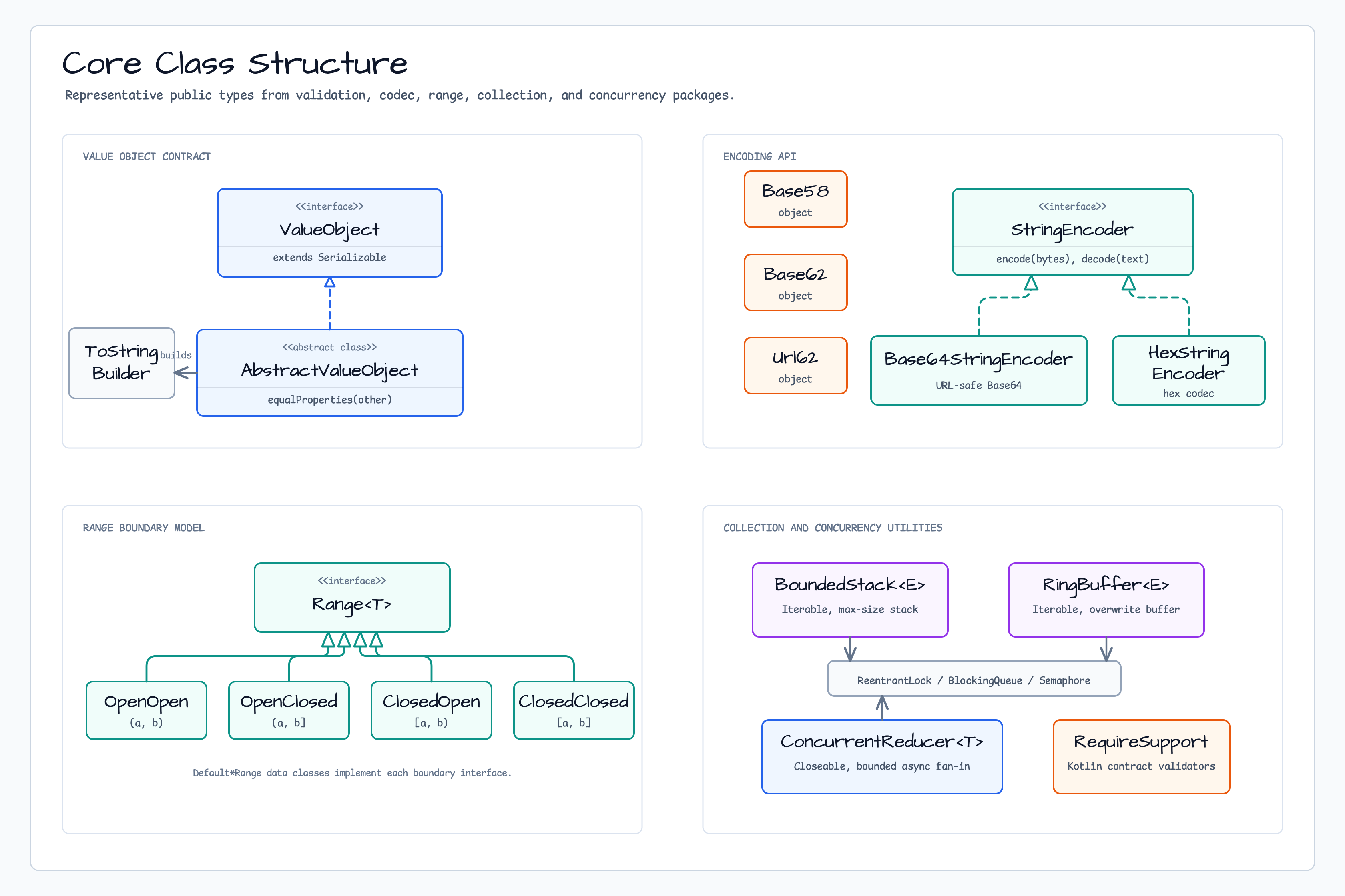 Core Class Structure diagram