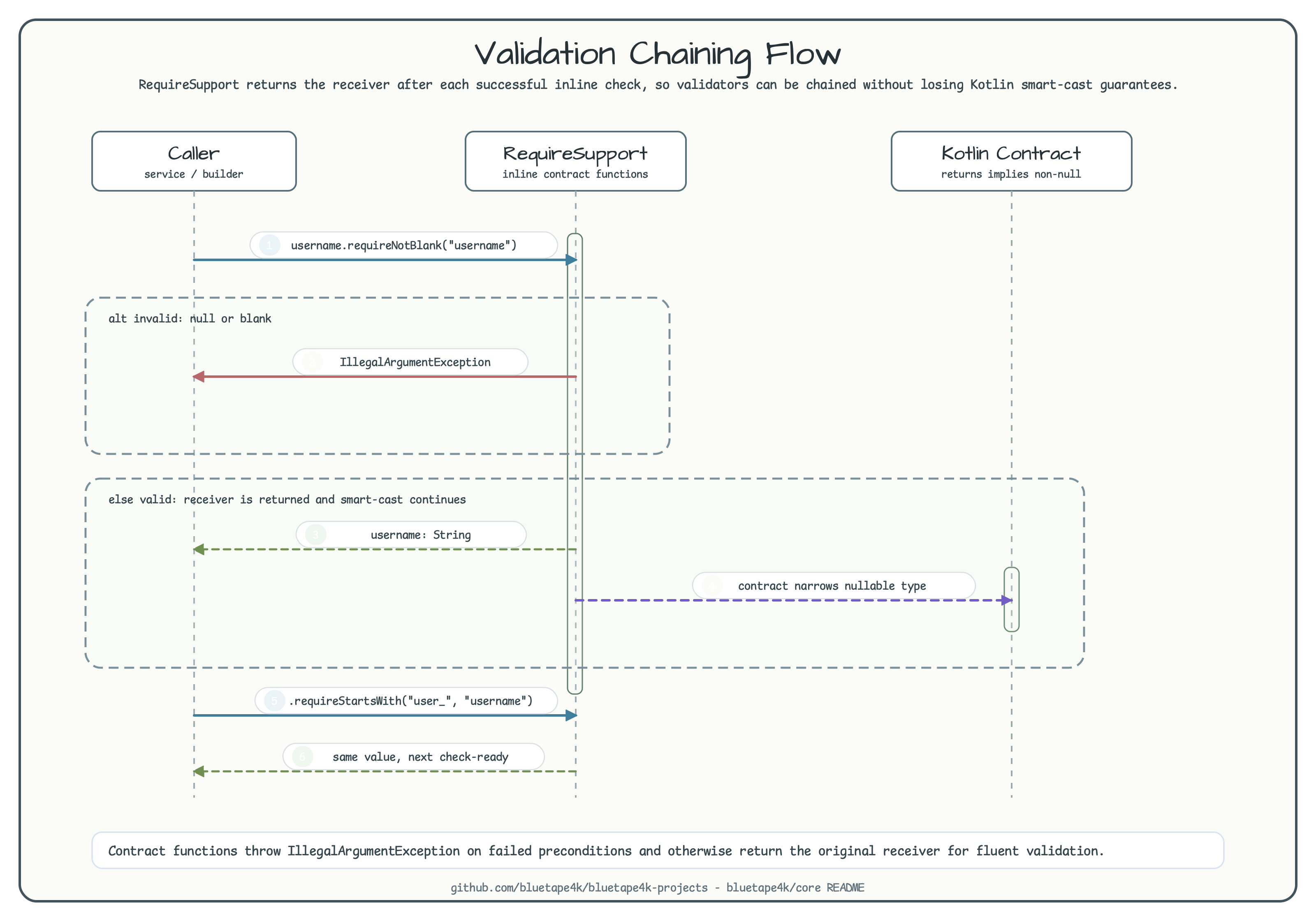 Validation Chaining Flow diagram