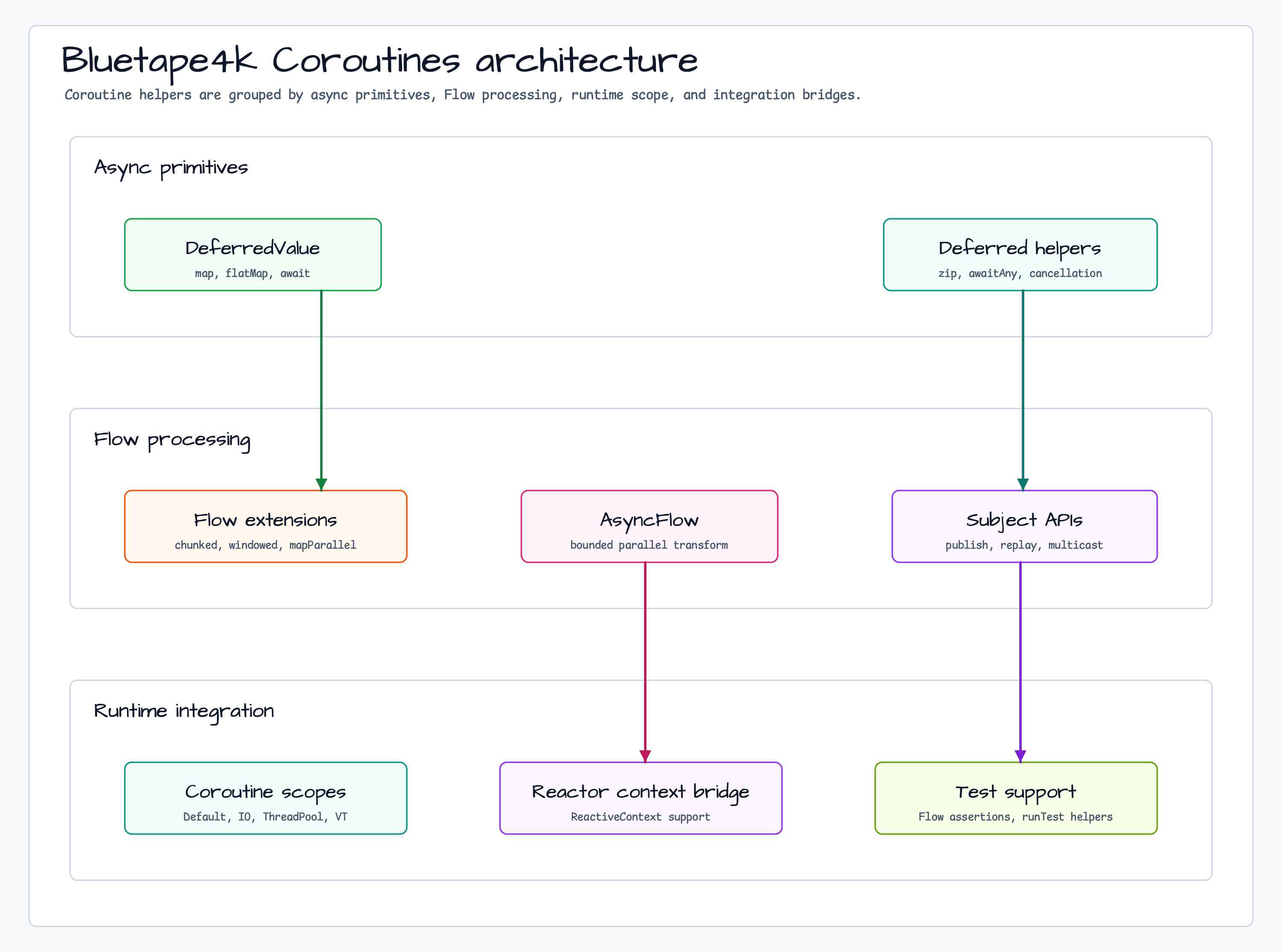 Module Overview diagram