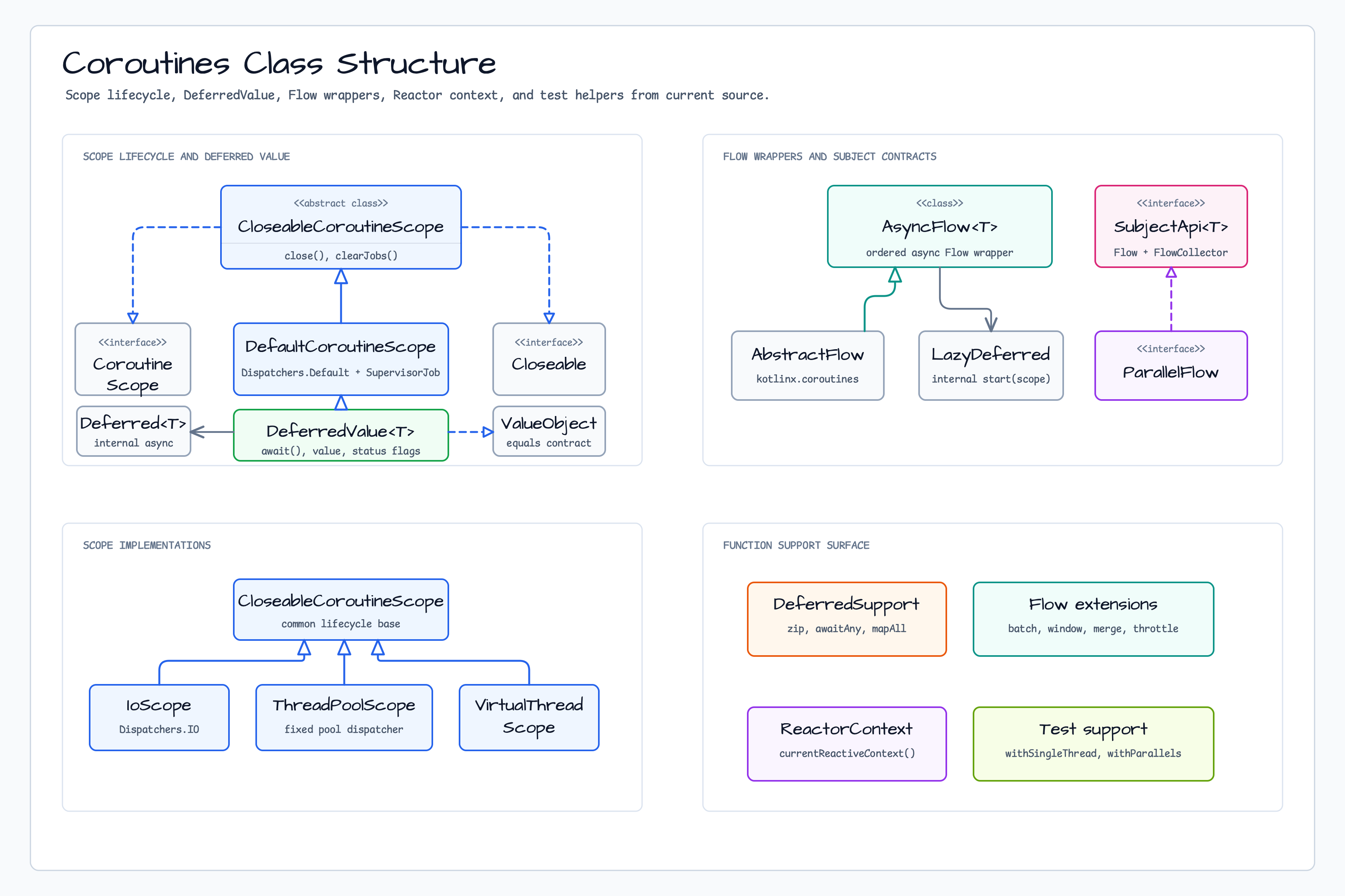 Coroutines Class Structure diagram